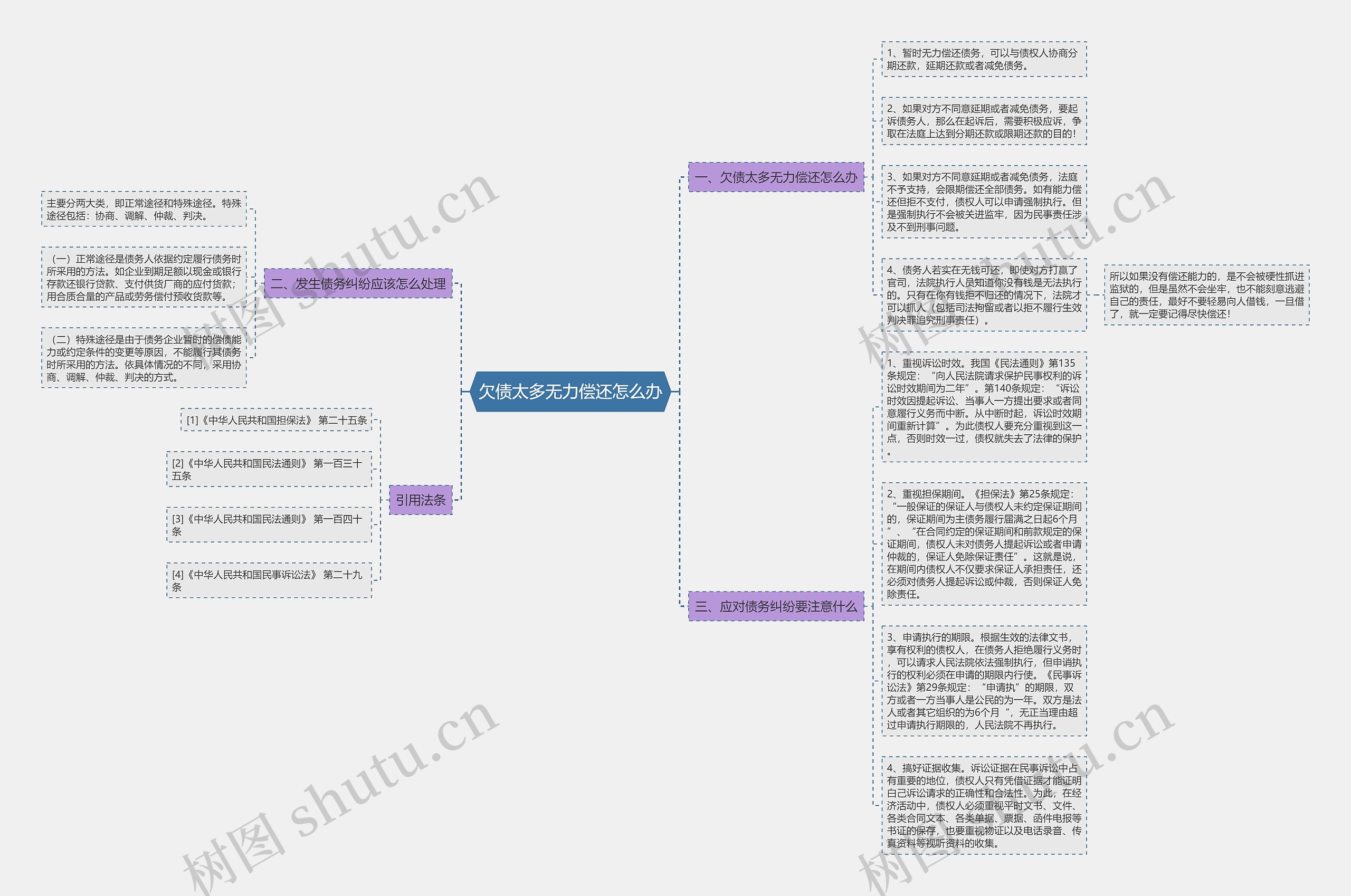 欠债太多无力偿还怎么办思维导图