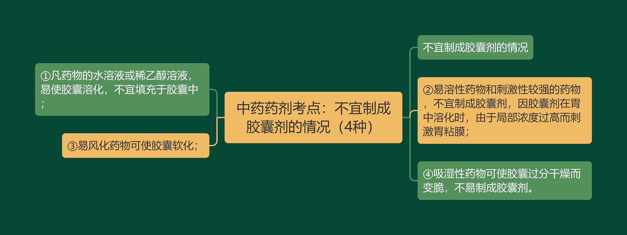 中药药剂考点：不宜制成胶囊剂的情况（4种）