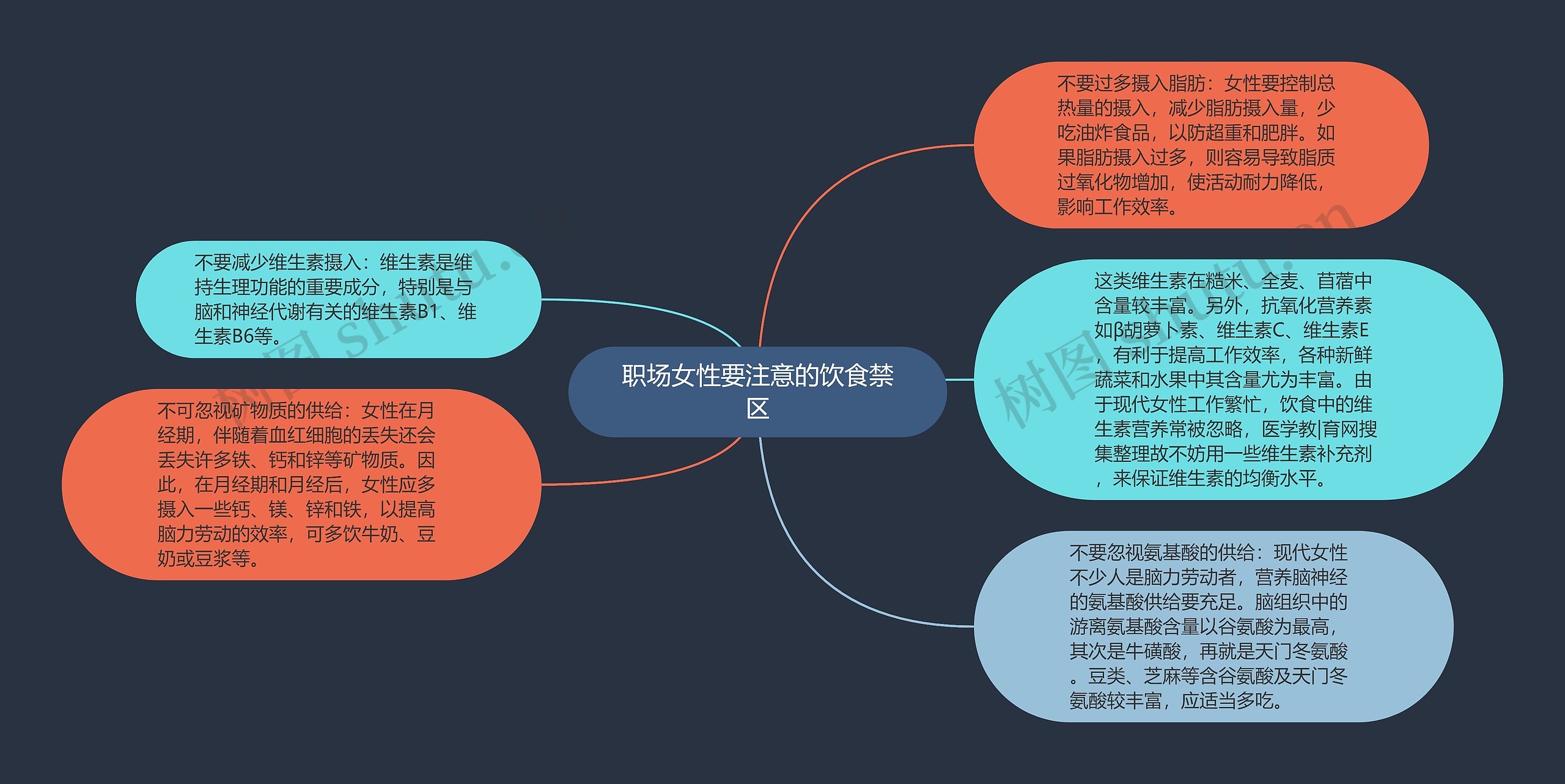 职场女性要注意的饮食禁区思维导图