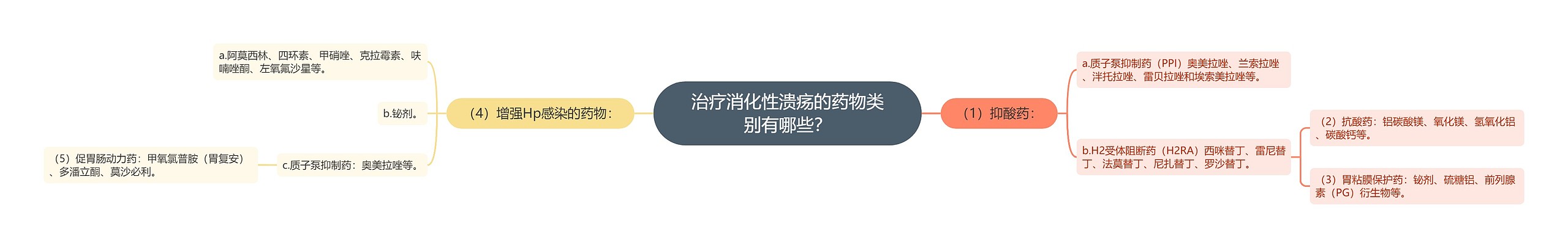 治疗消化性溃疡的药物类别有哪些？思维导图