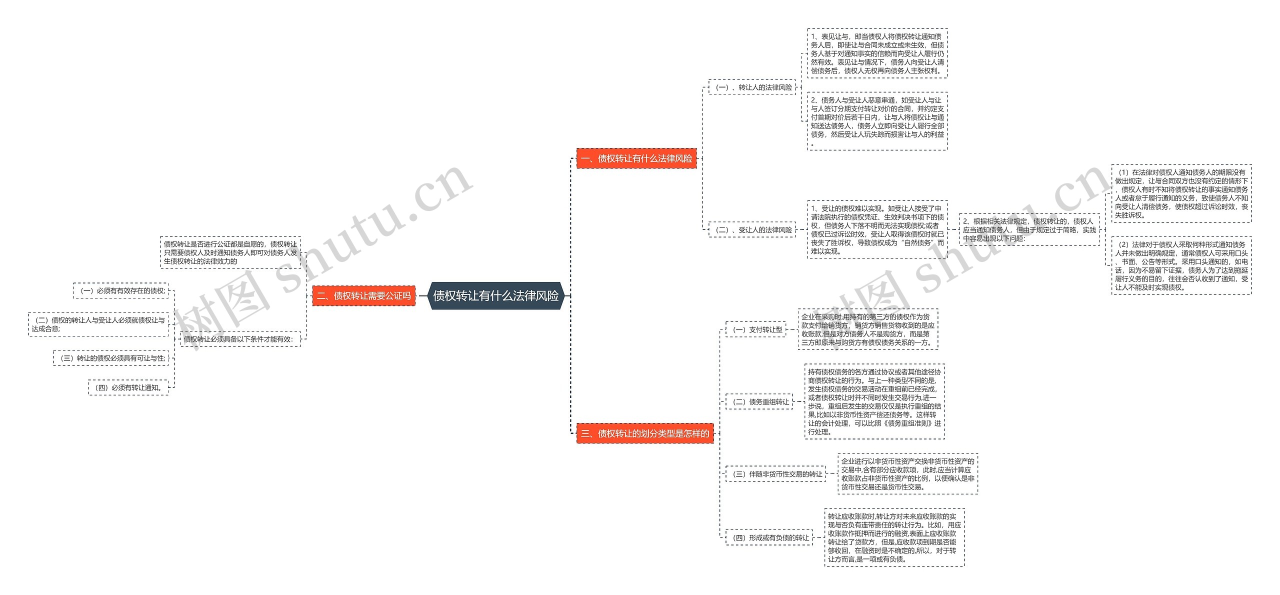 债权转让有什么法律风险思维导图