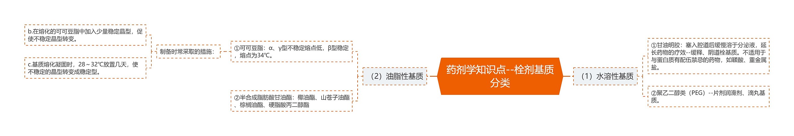 药剂学知识点--栓剂基质分类思维导图