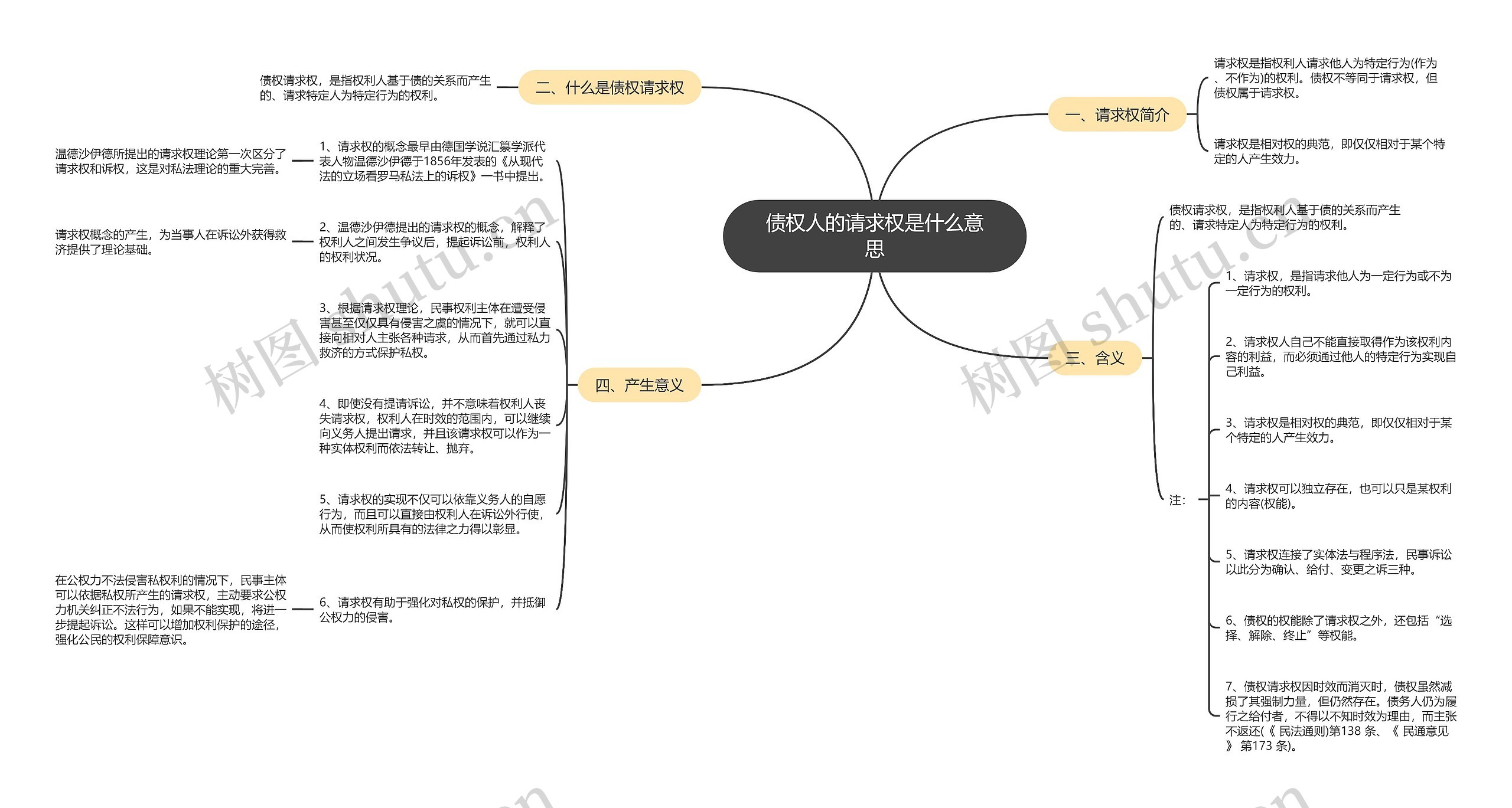 债权人的请求权是什么意思思维导图