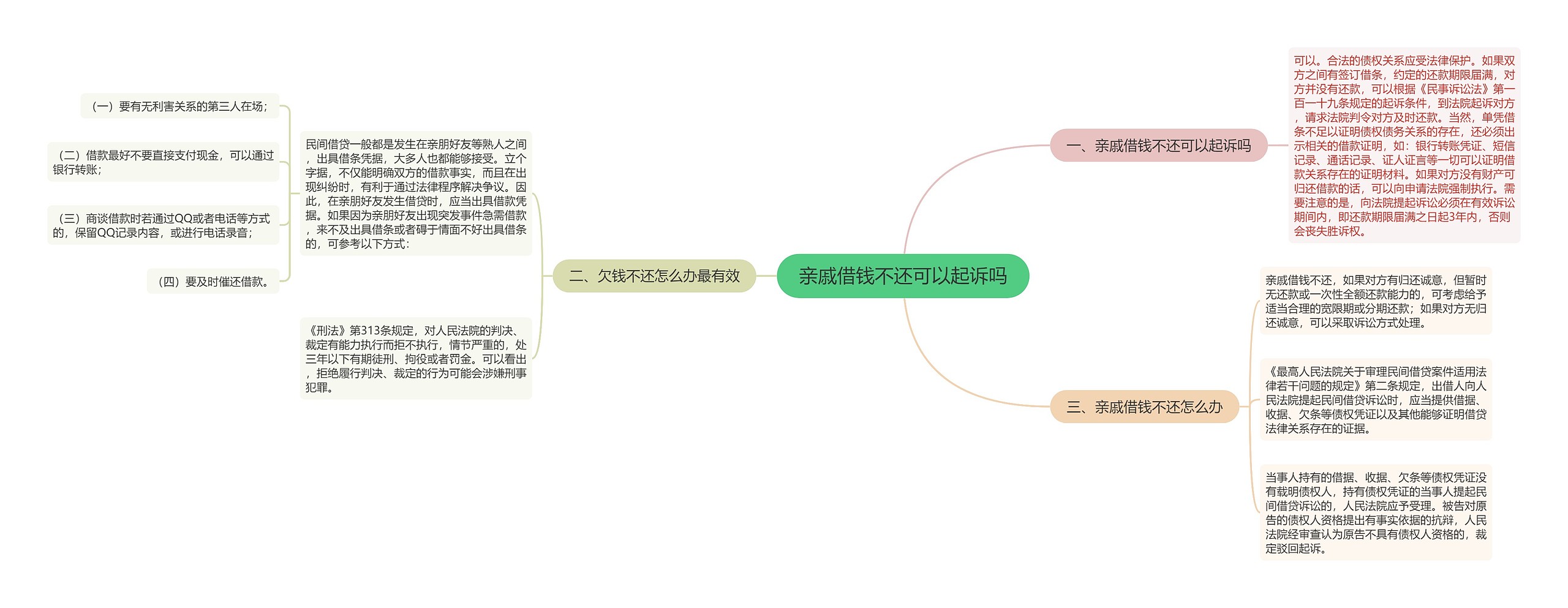 亲戚借钱不还可以起诉吗思维导图