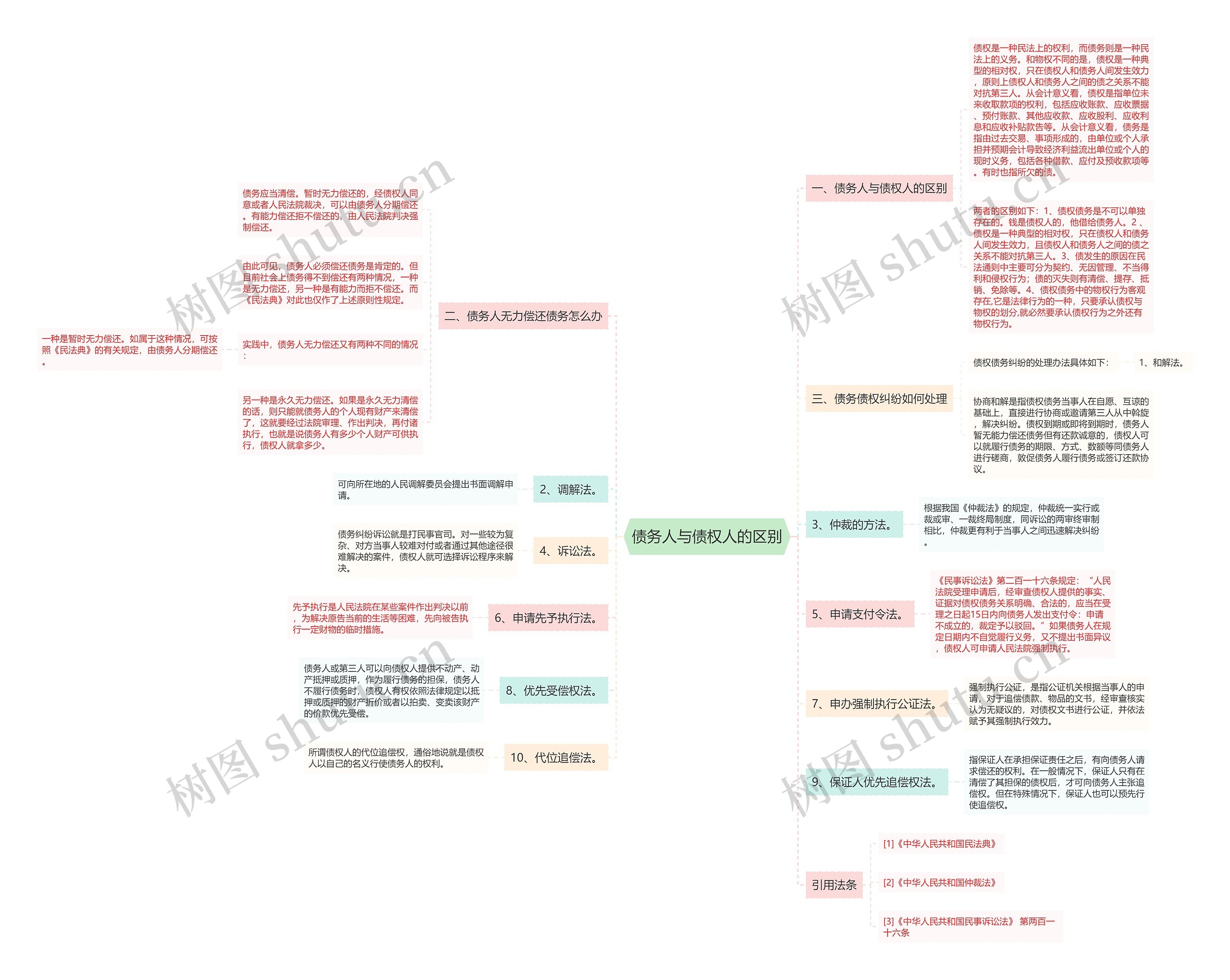 债务人与债权人的区别思维导图