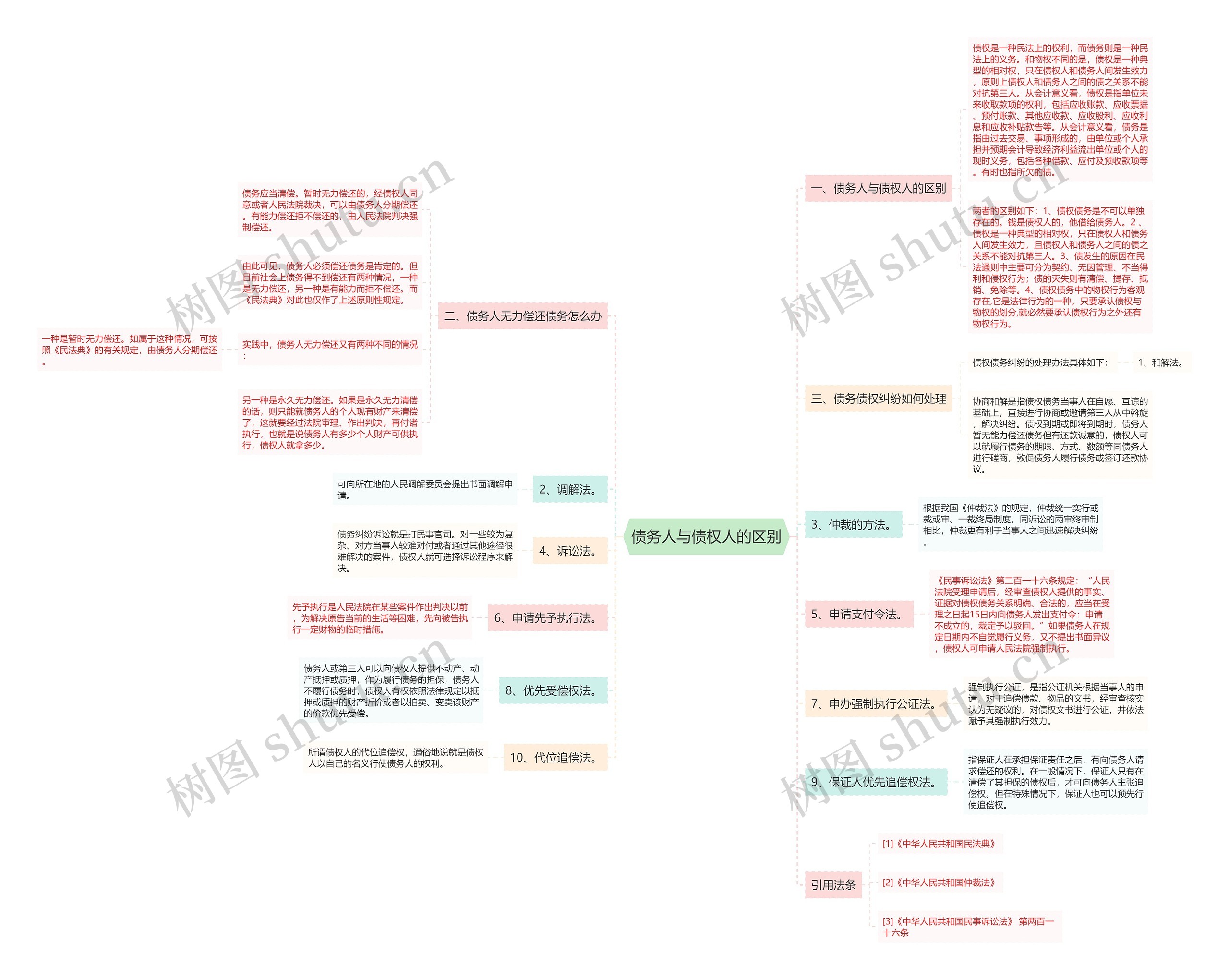 债务人与债权人的区别 债务人与债权人的区别