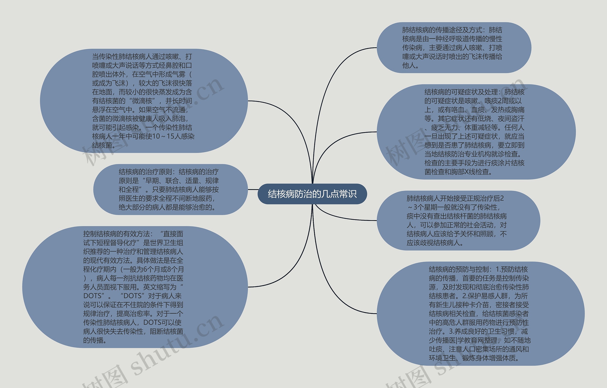 结核病防治的几点常识思维导图