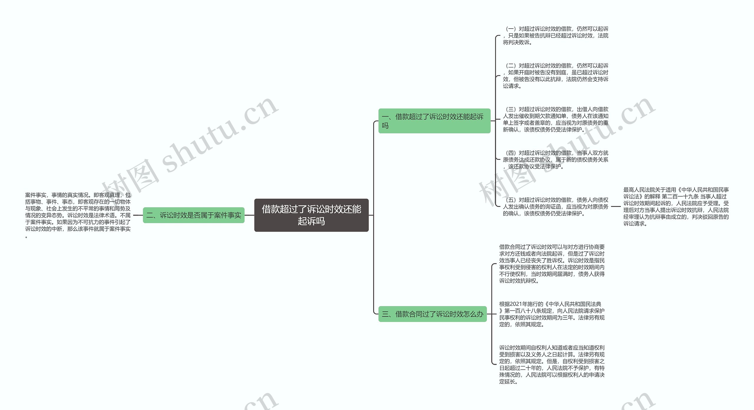 借款超过了诉讼时效还能起诉吗思维导图