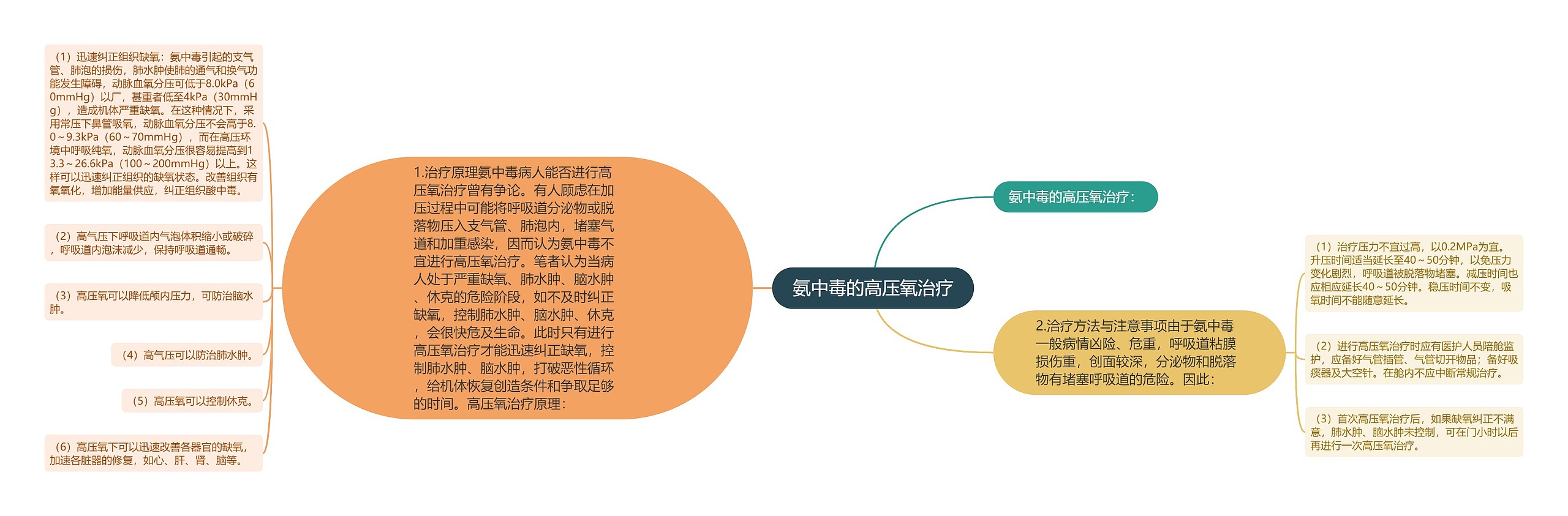 氨中毒的高压氧治疗