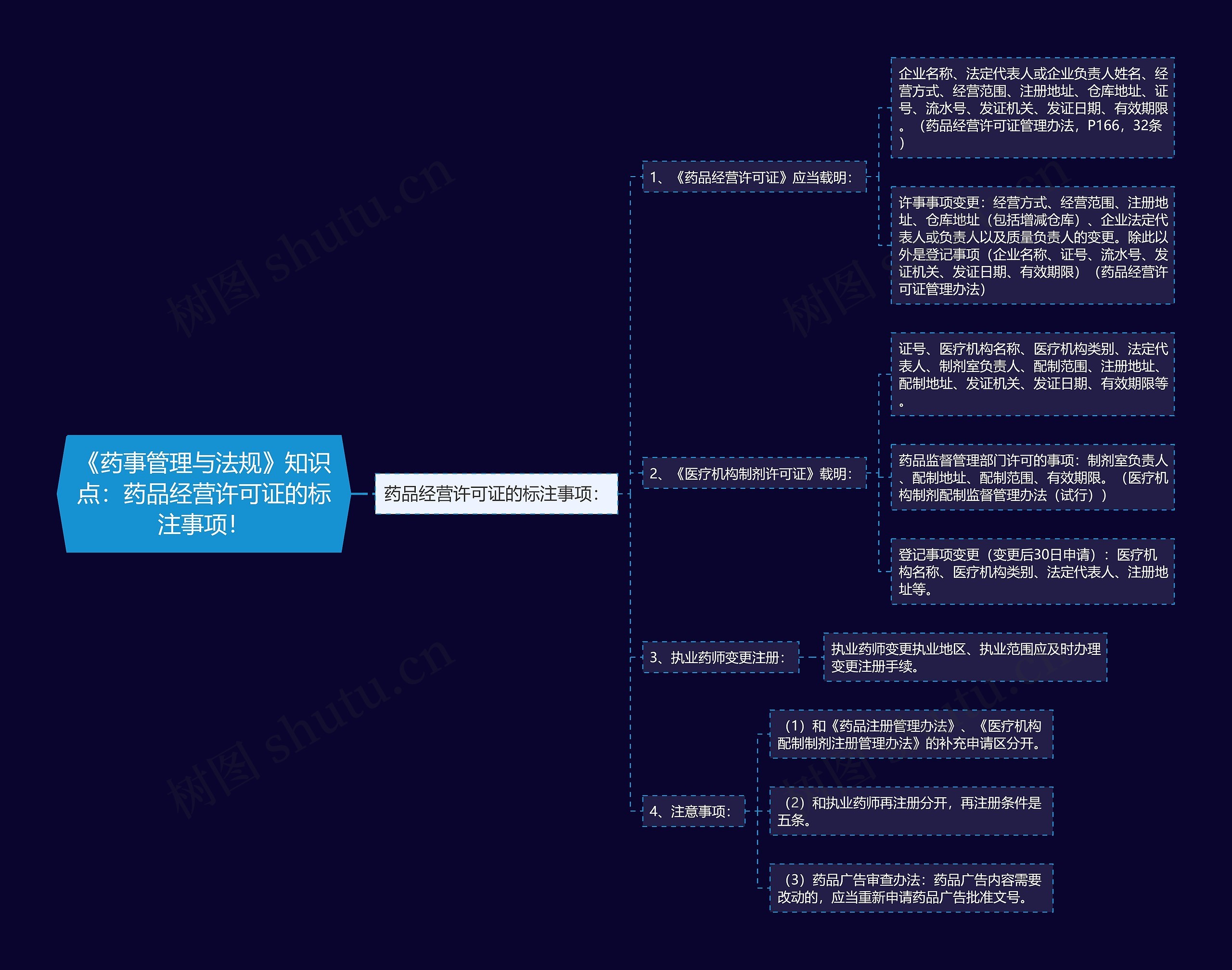 《药事管理与法规》知识点:药品经营许可证的标注事项! 《药事管理与法规》知识点:药品经营许可证的标注事项!