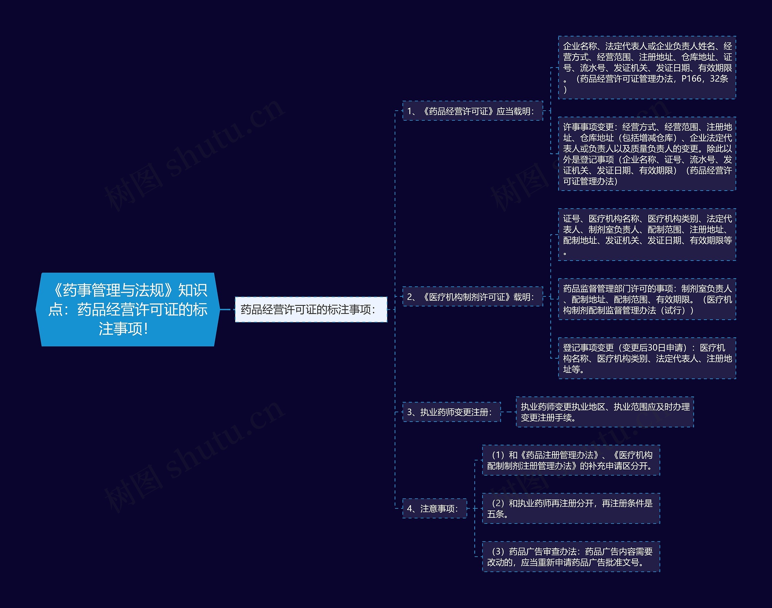 《药事管理与法规》知识点：药品经营许可证的标注事项！思维导图