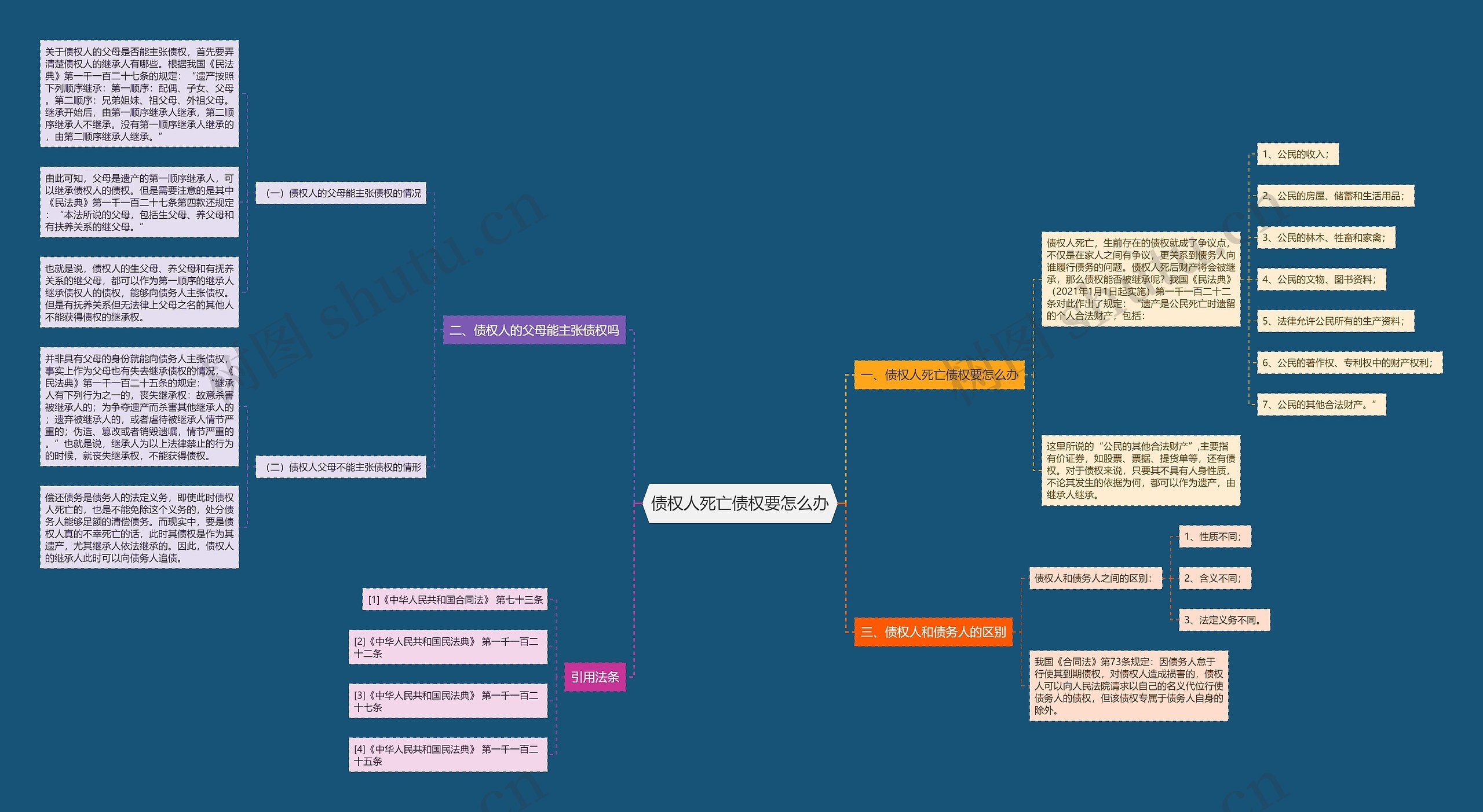 债权人死亡债权要怎么办思维导图