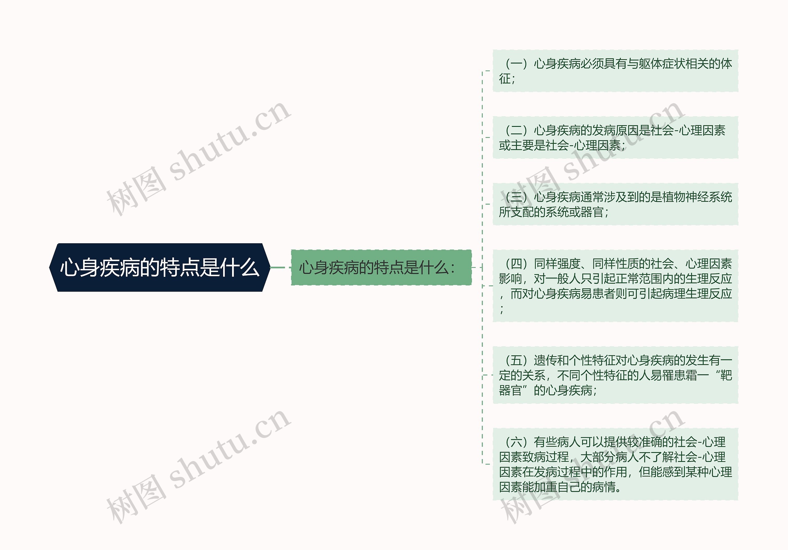 心身疾病的特点是什么思维导图