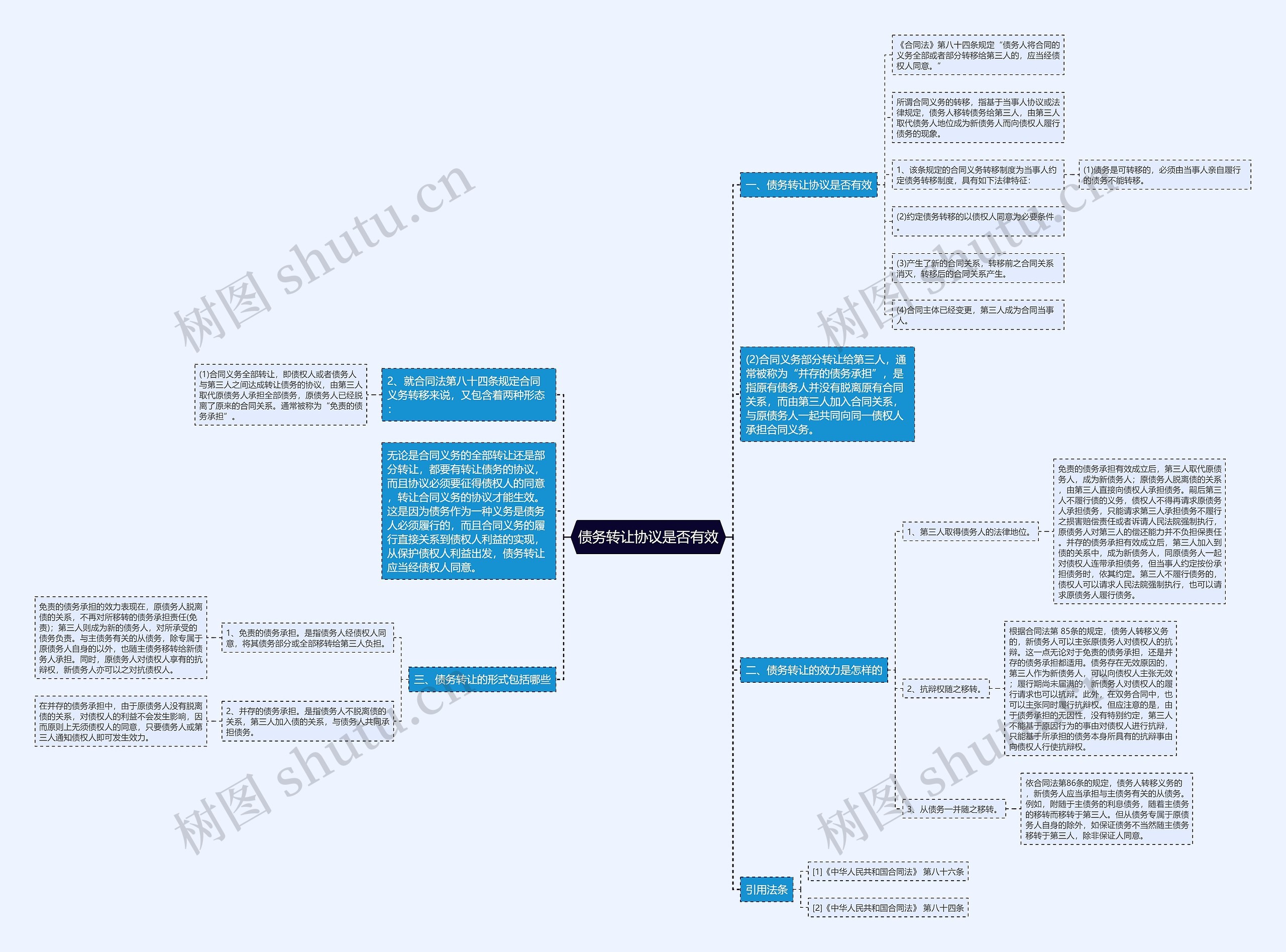 债务转让协议是否有效思维导图