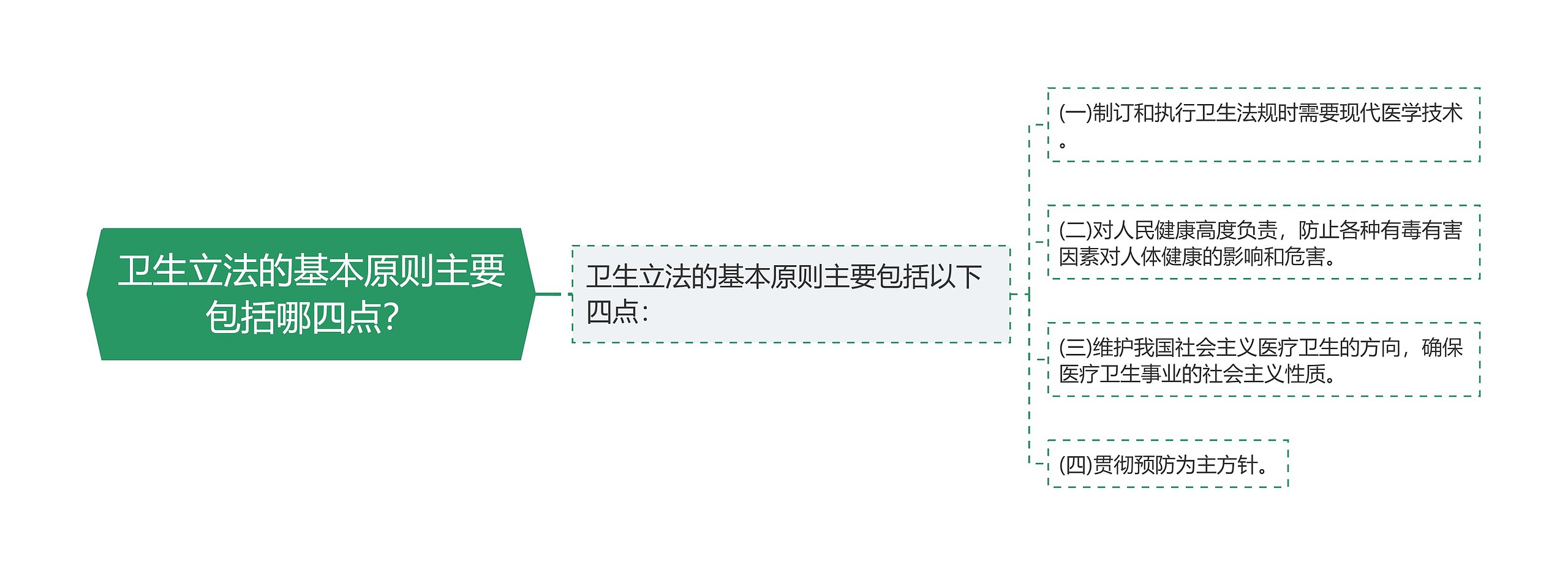 卫生立法的基本原则主要包括哪四点？