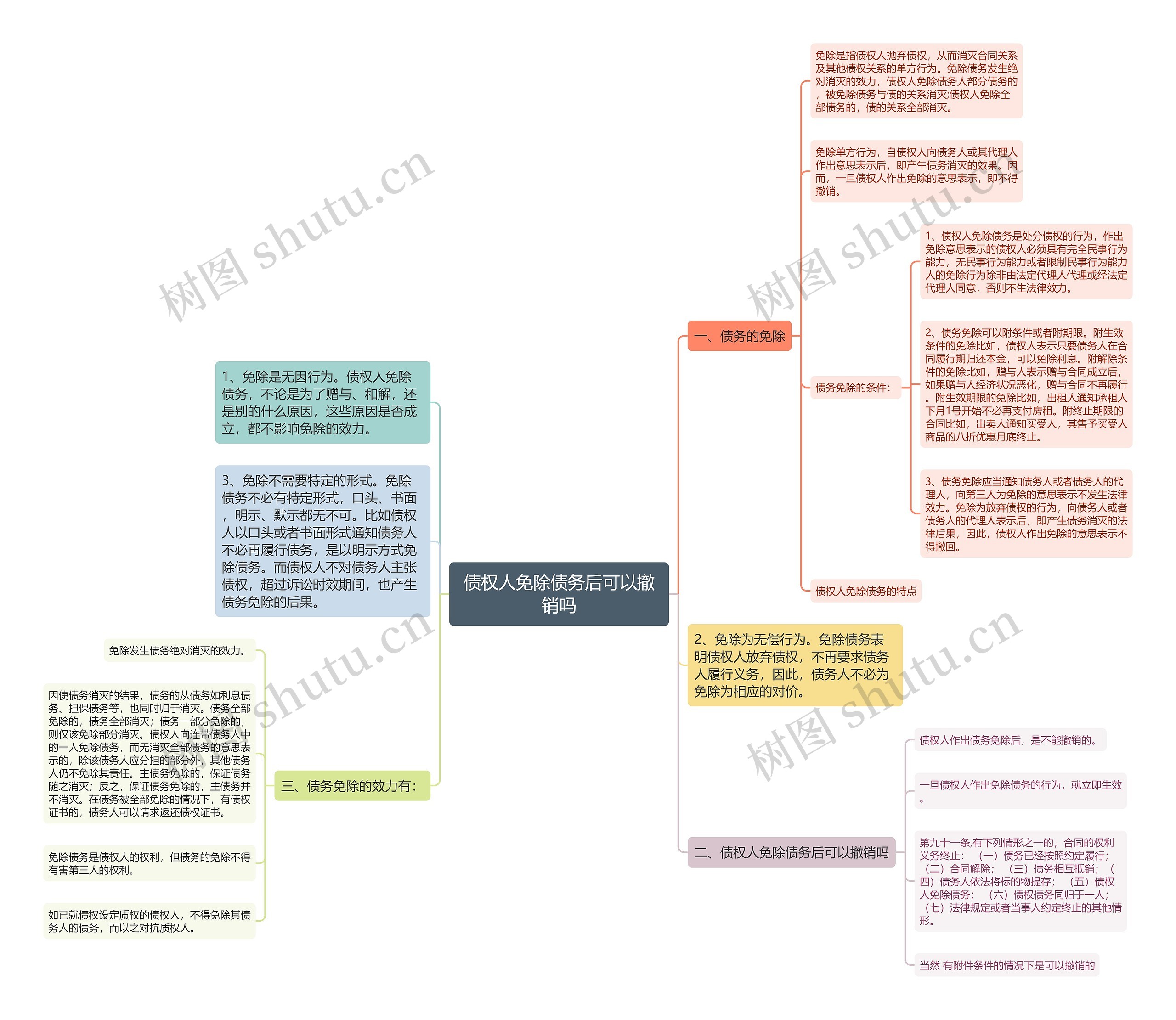 债权人免除债务后可以撤销吗思维导图