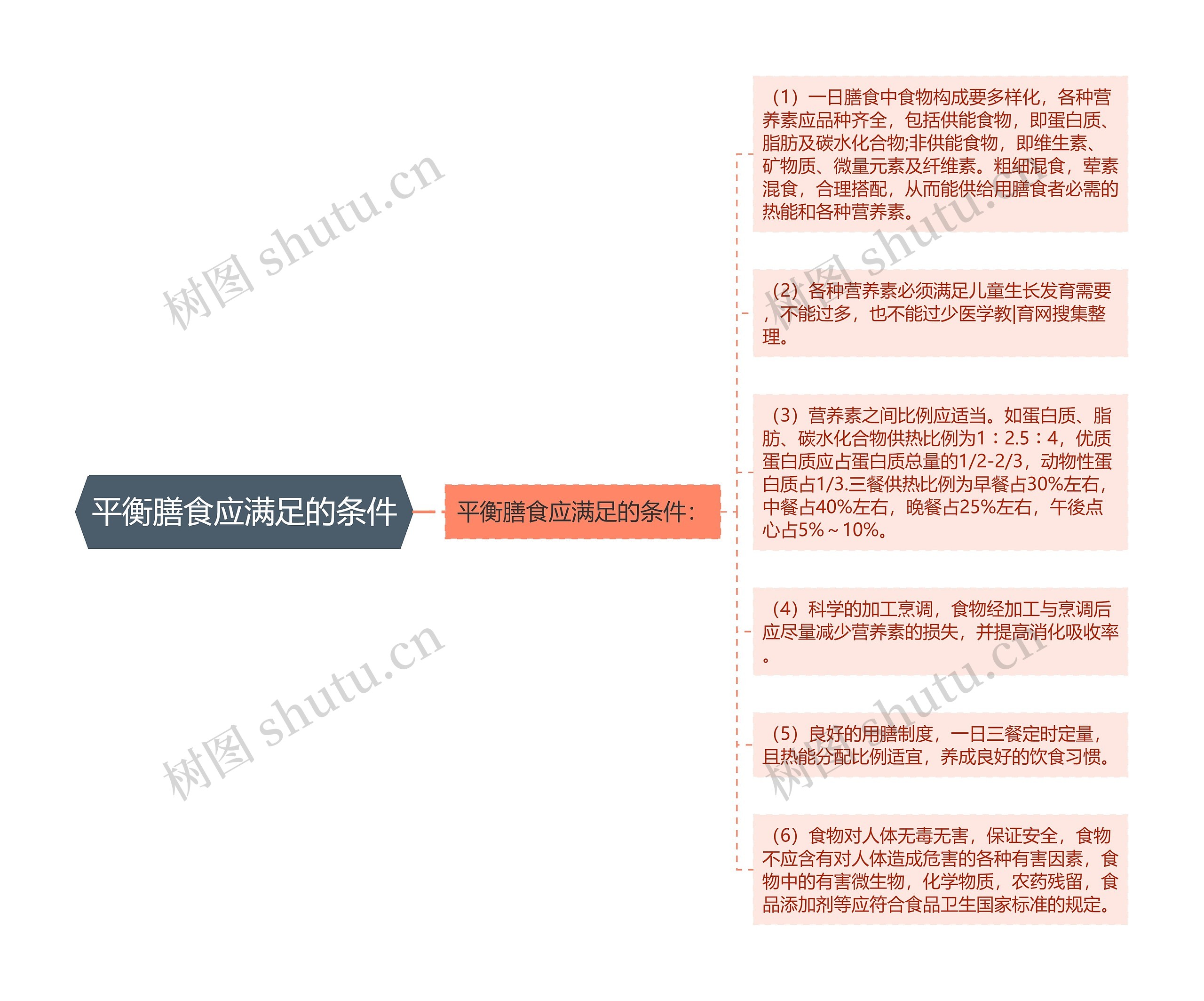 平衡膳食应满足的条件