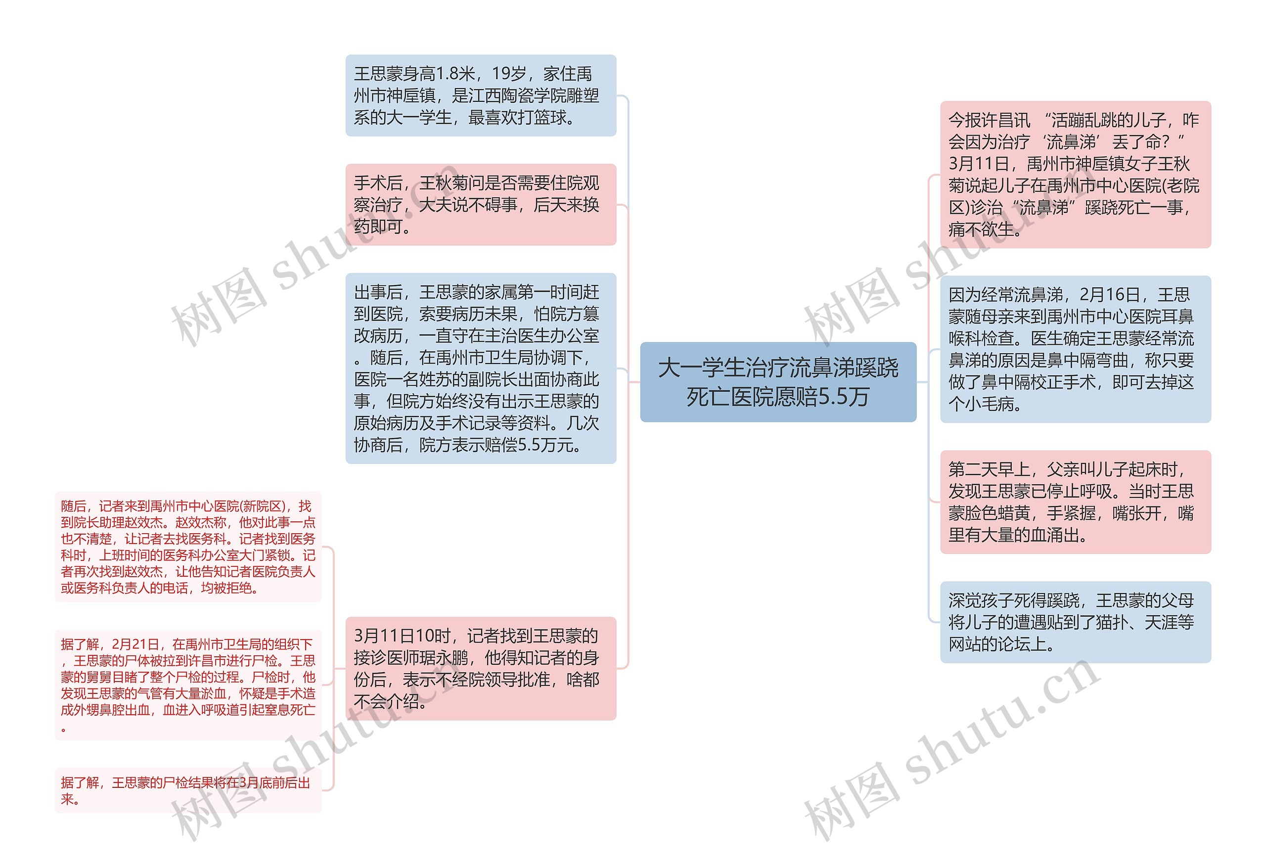 大一学生治疗流鼻涕蹊跷死亡医院愿赔5.5万