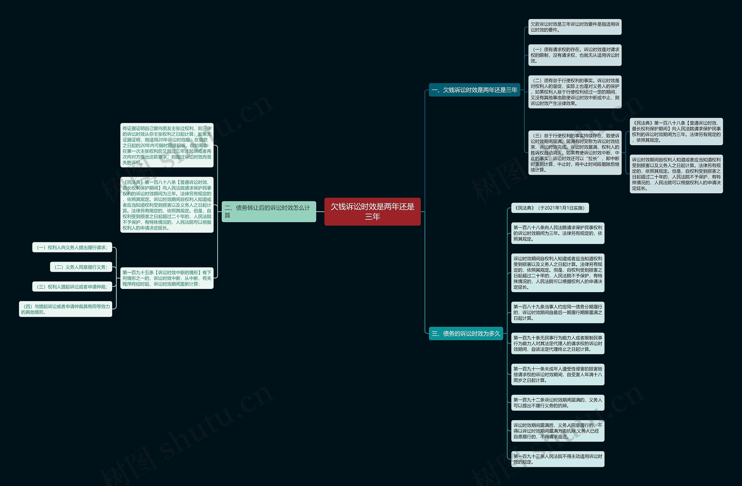欠钱诉讼时效是两年还是三年思维导图