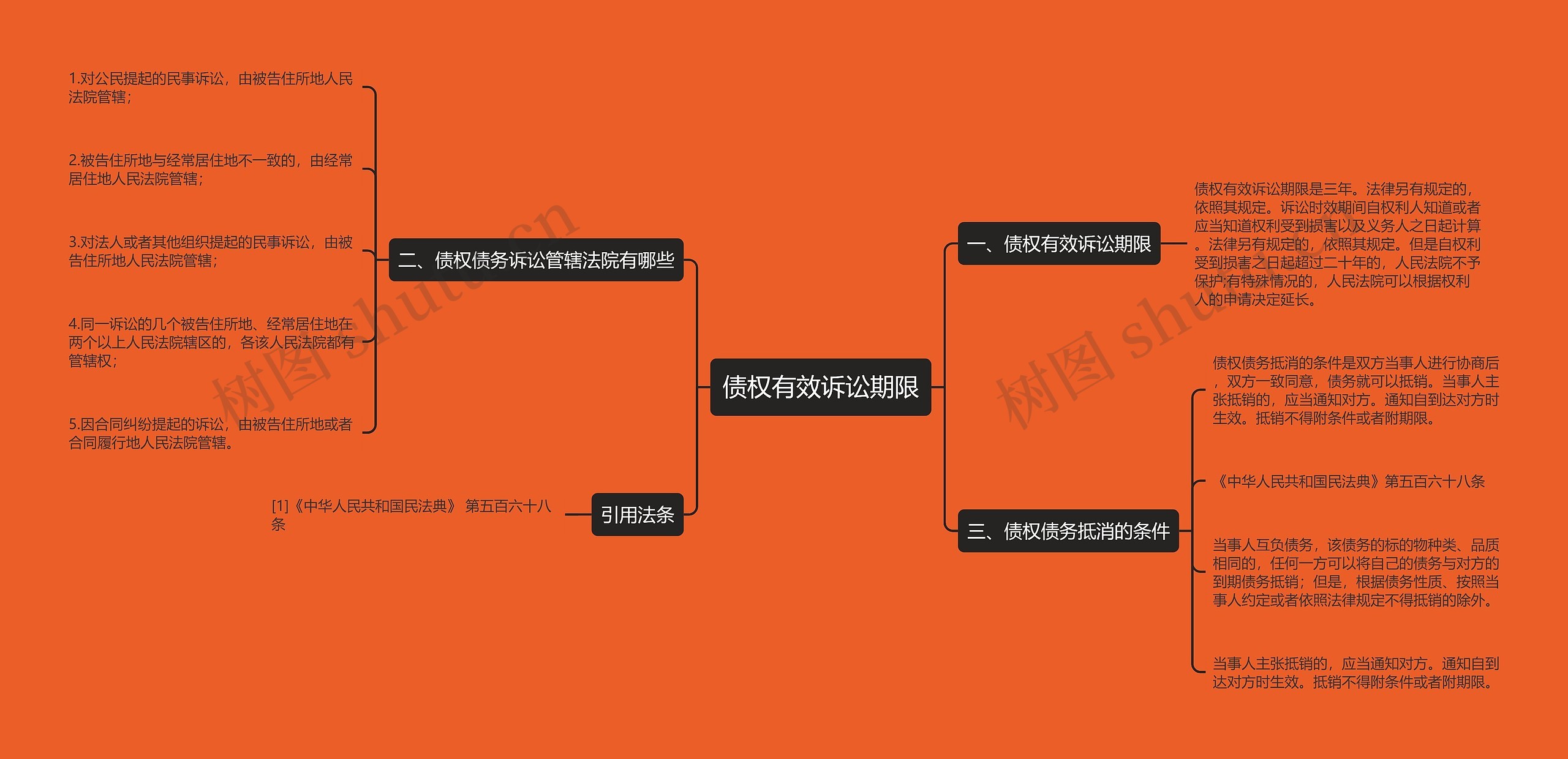 债权有效诉讼期限思维导图