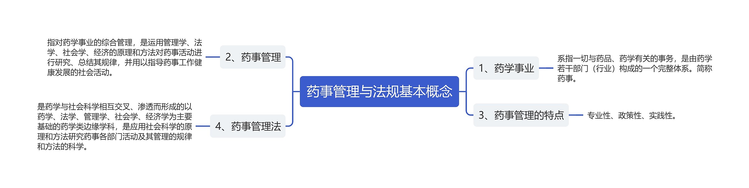 药事管理与法规基本概念思维导图高清图 药事管理与法规基本概念思维导图