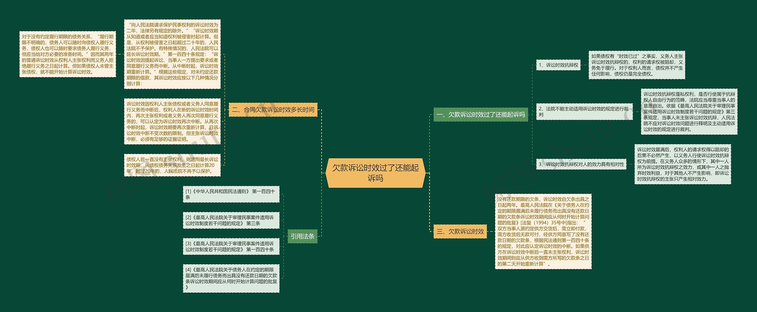 欠款诉讼时效过了还能起诉吗思维导图高清图 欠款诉讼时效过了还能起诉吗思维导图