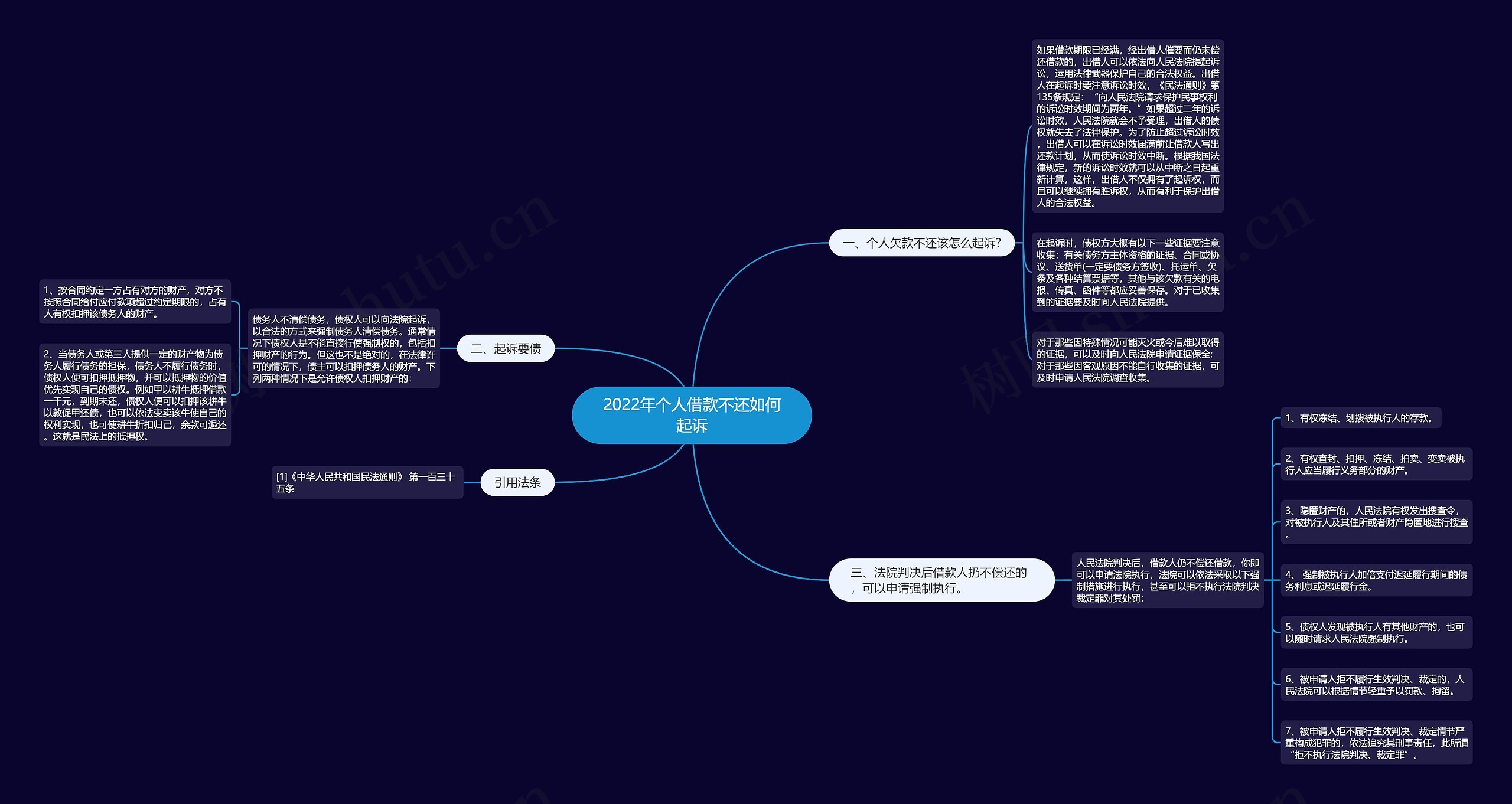 2022年个人借款不还如何起诉思维导图