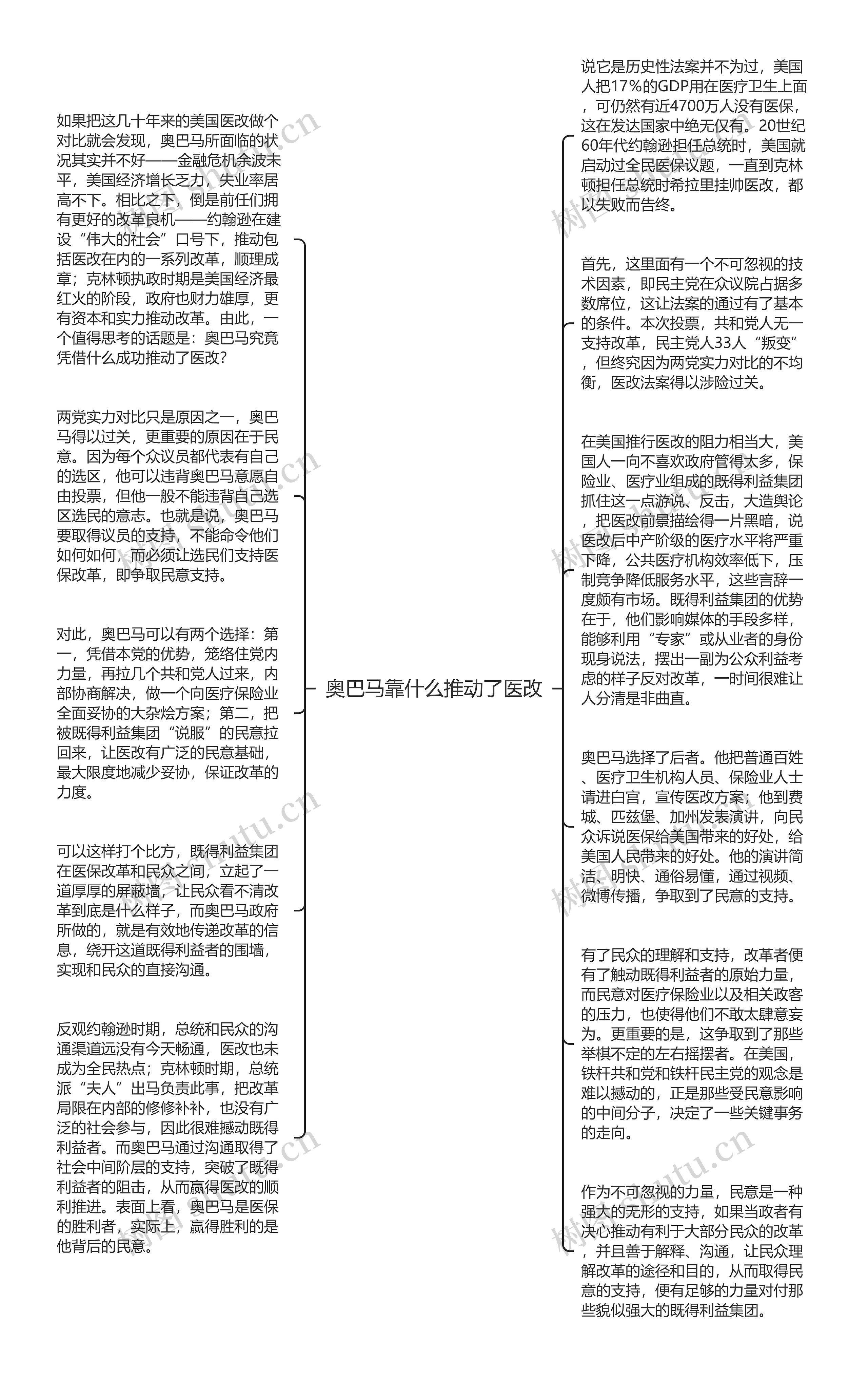 奥巴马靠什么推动了医改思维导图