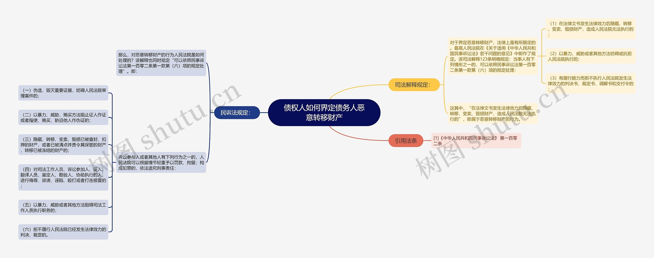 债权人如何界定债务人恶意转移财产思维导图