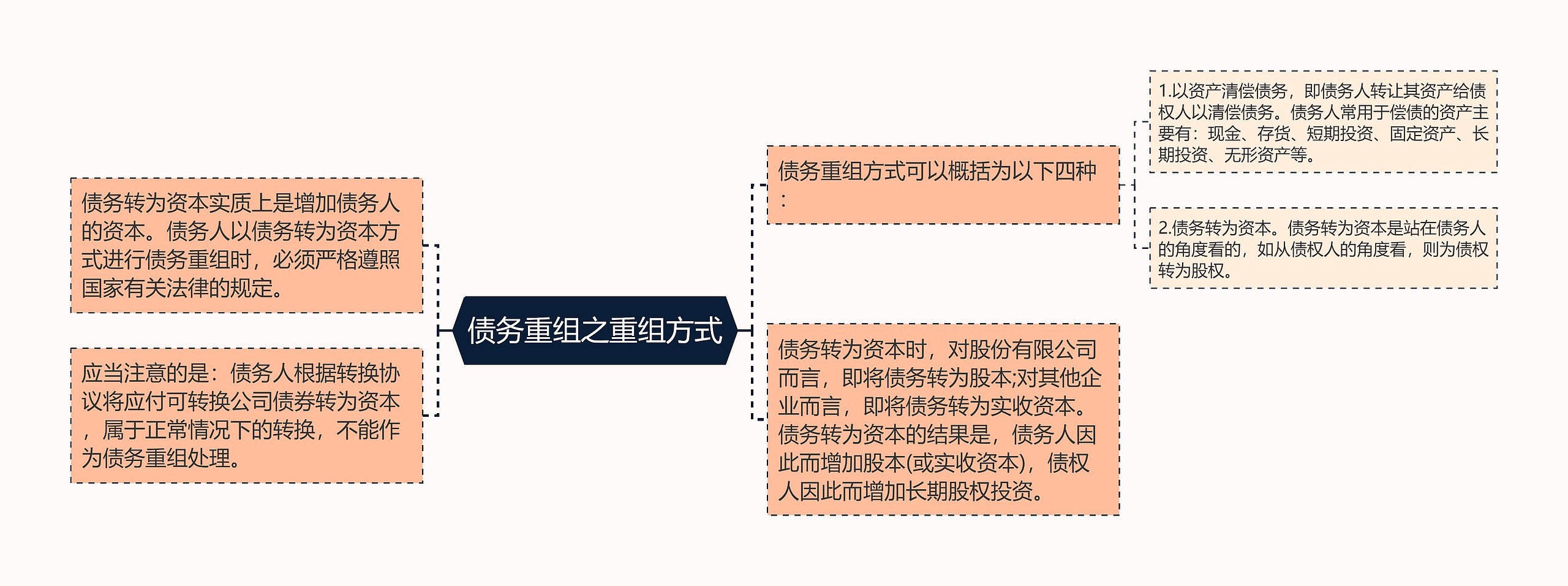 债务重组之重组方式思维导图