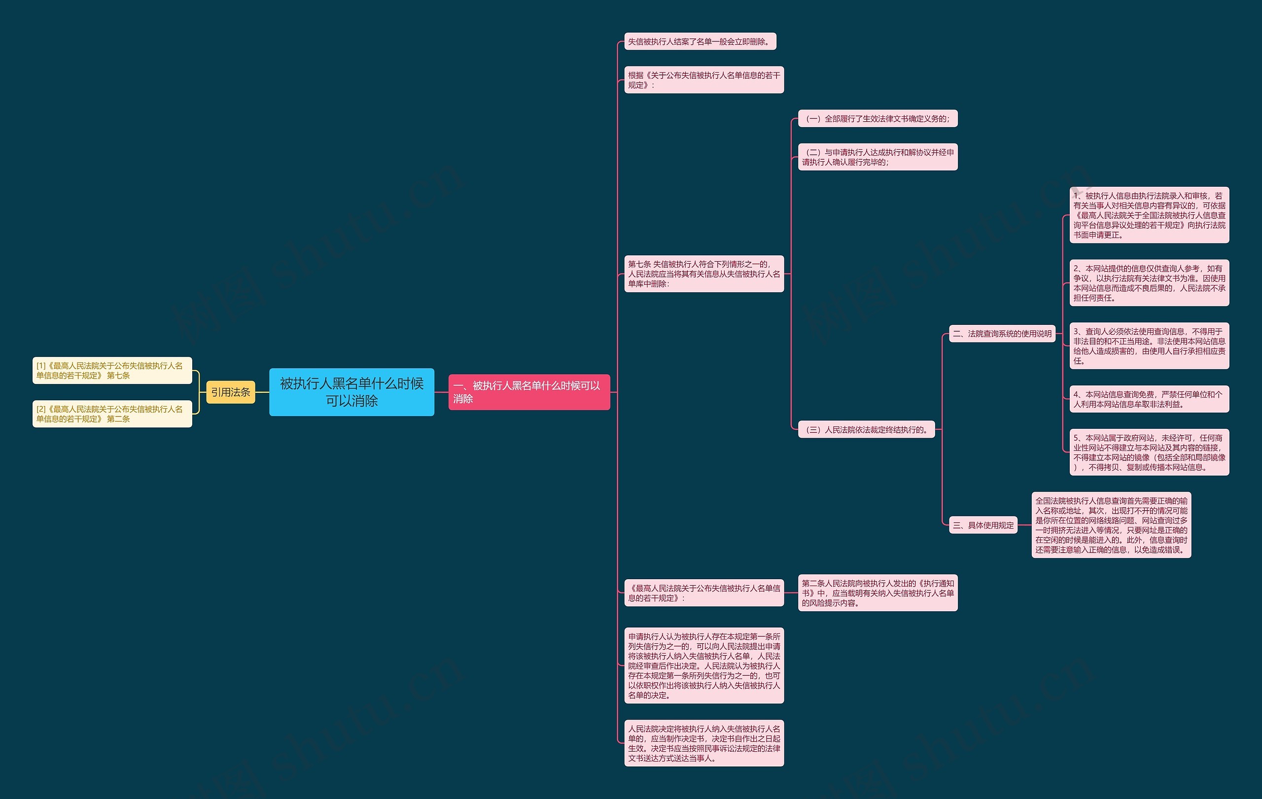 被执行人黑名单什么时候可以消除思维导图