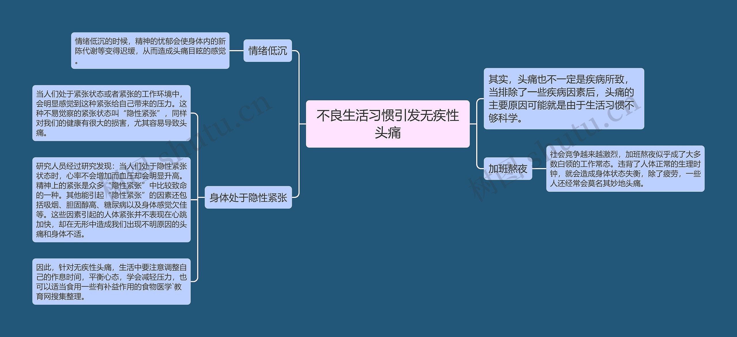 不良生活习惯引发无疾性头痛思维导图