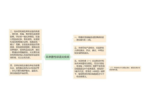 非淋菌性尿道炎疾病