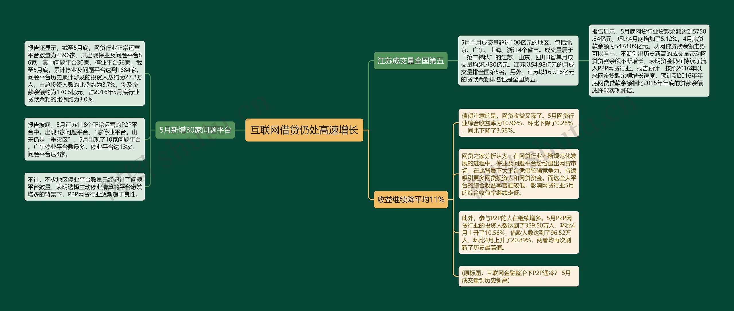 互联网借贷仍处高速增长思维导图