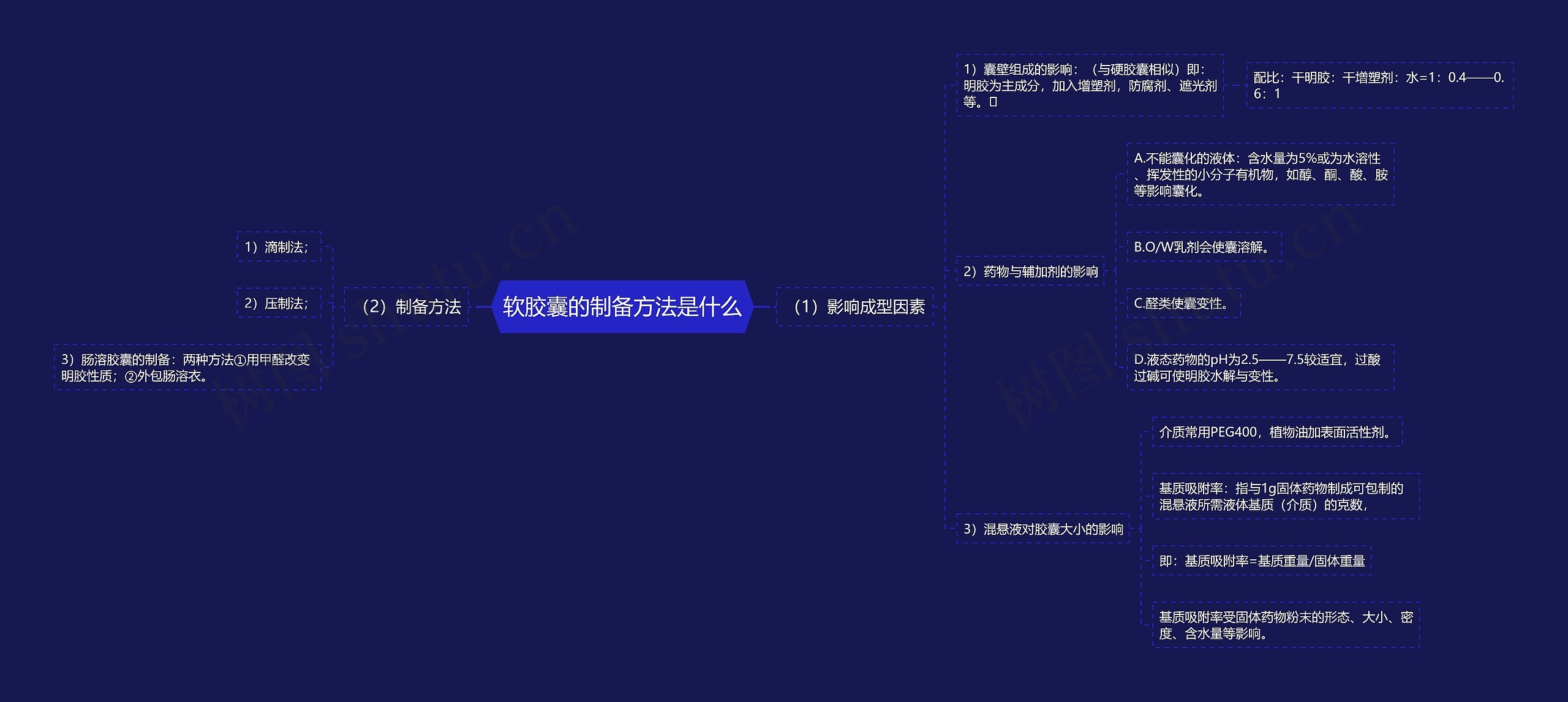 软胶囊的制备方法是什么思维导图