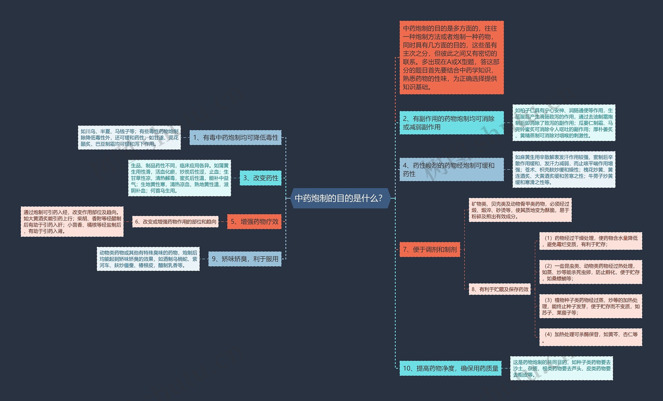 中药炮制的目的是什么？思维导图