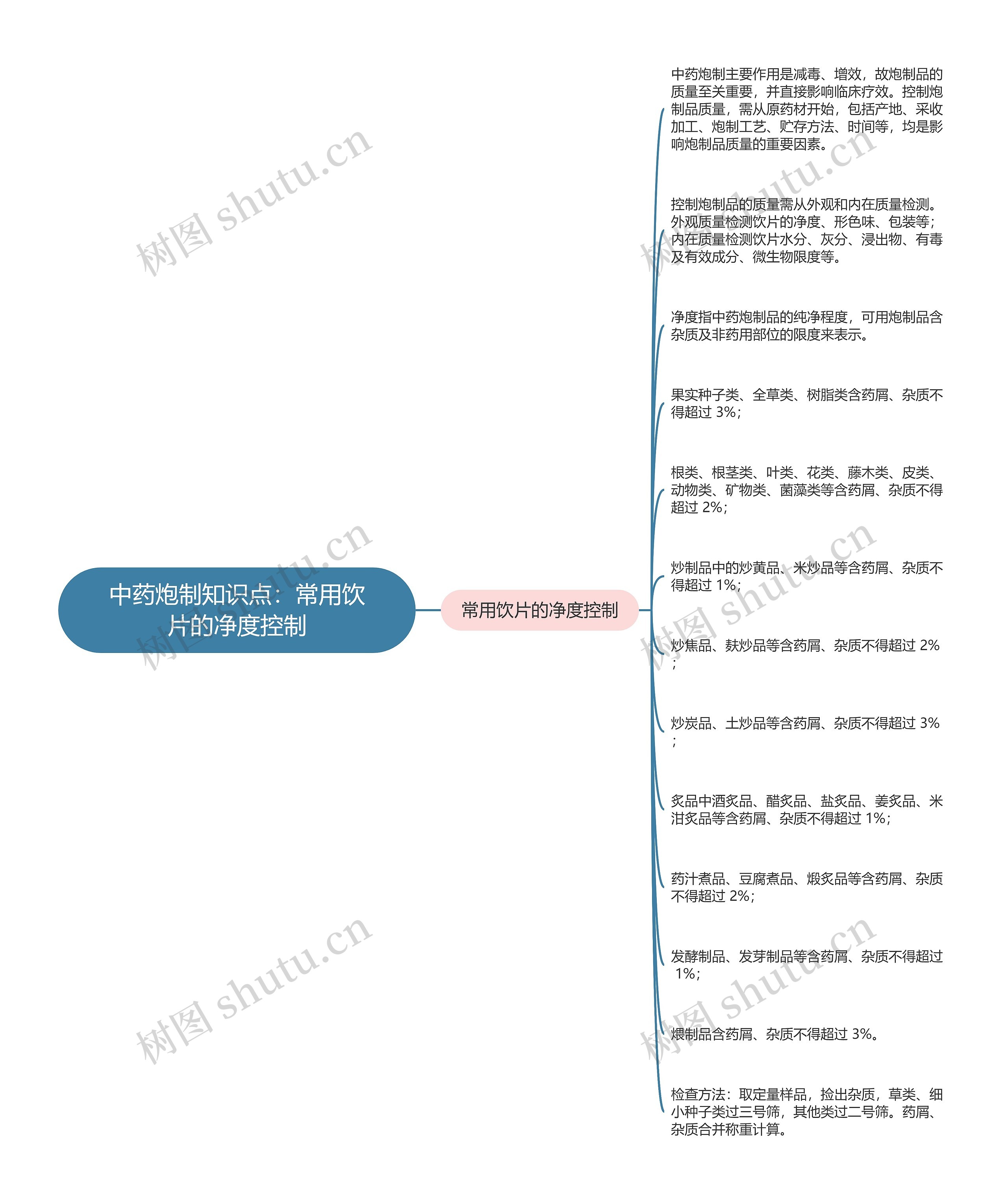 中药炮制知识点：常用饮片的净度控制思维导图