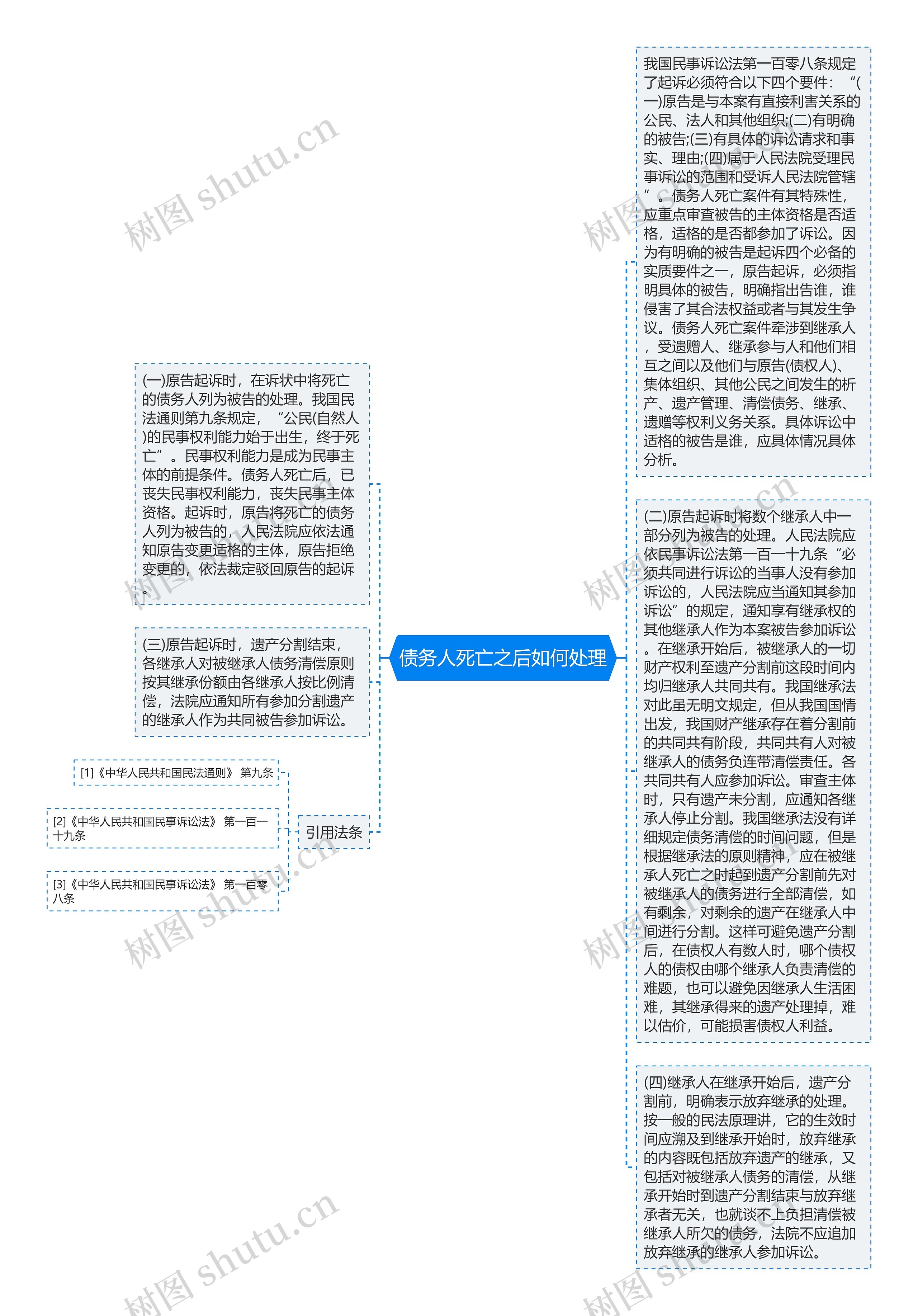 债务人死亡之后如何处理思维导图