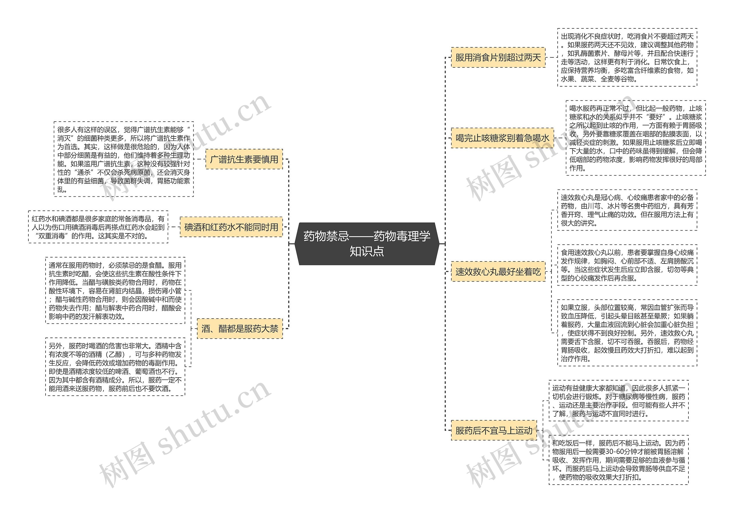 ​药物禁忌——药物毒理学知识点思维导图