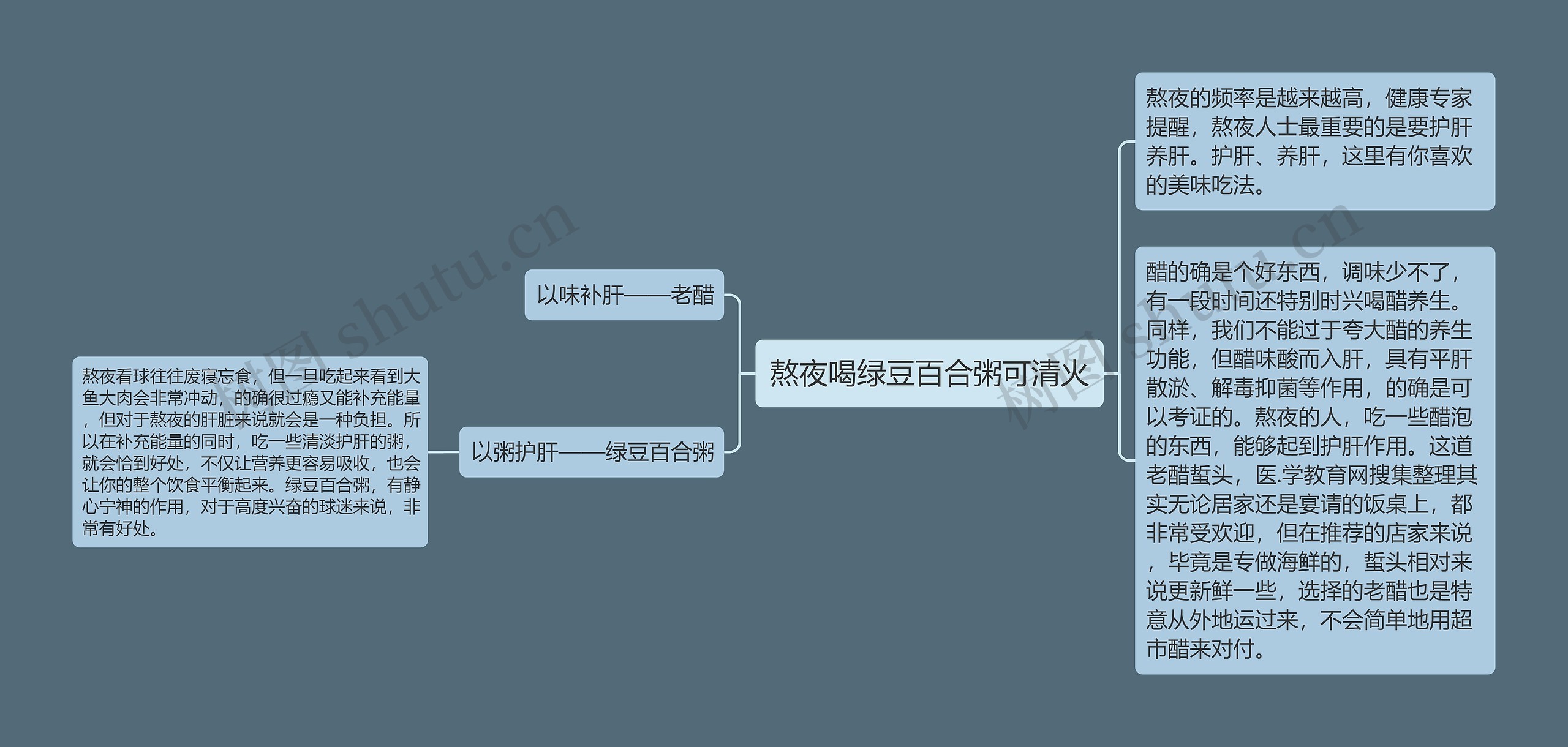 熬夜喝绿豆百合粥可清火思维导图