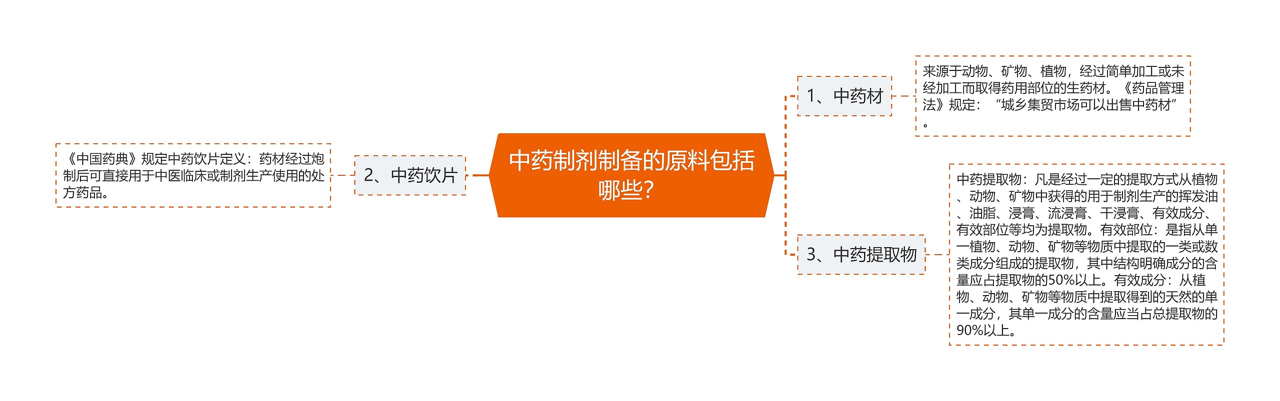 中药制剂制备的原料包括哪些？思维导图