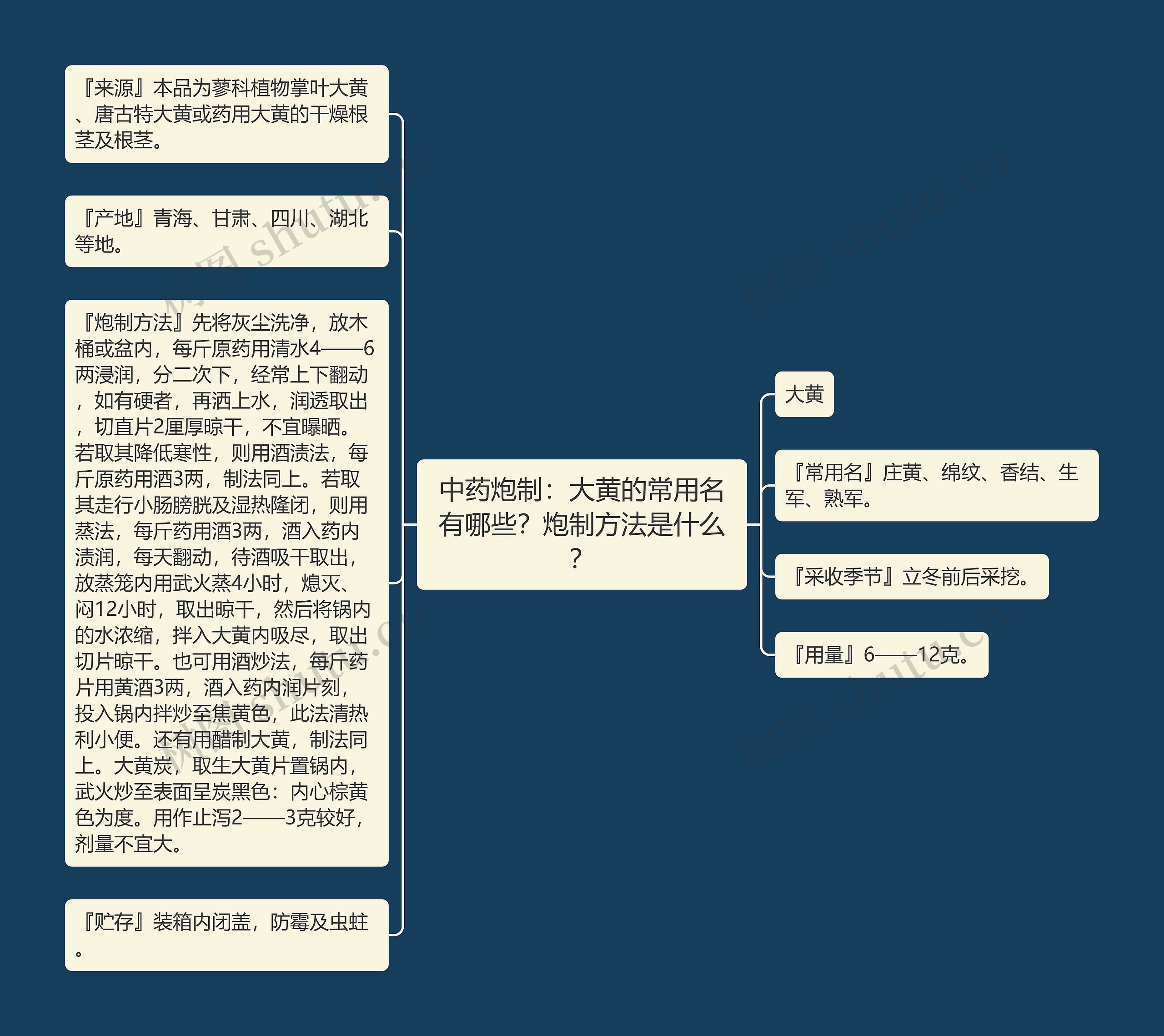 中药炮制：大黄的常用名有哪些？炮制方法是什么？思维导图