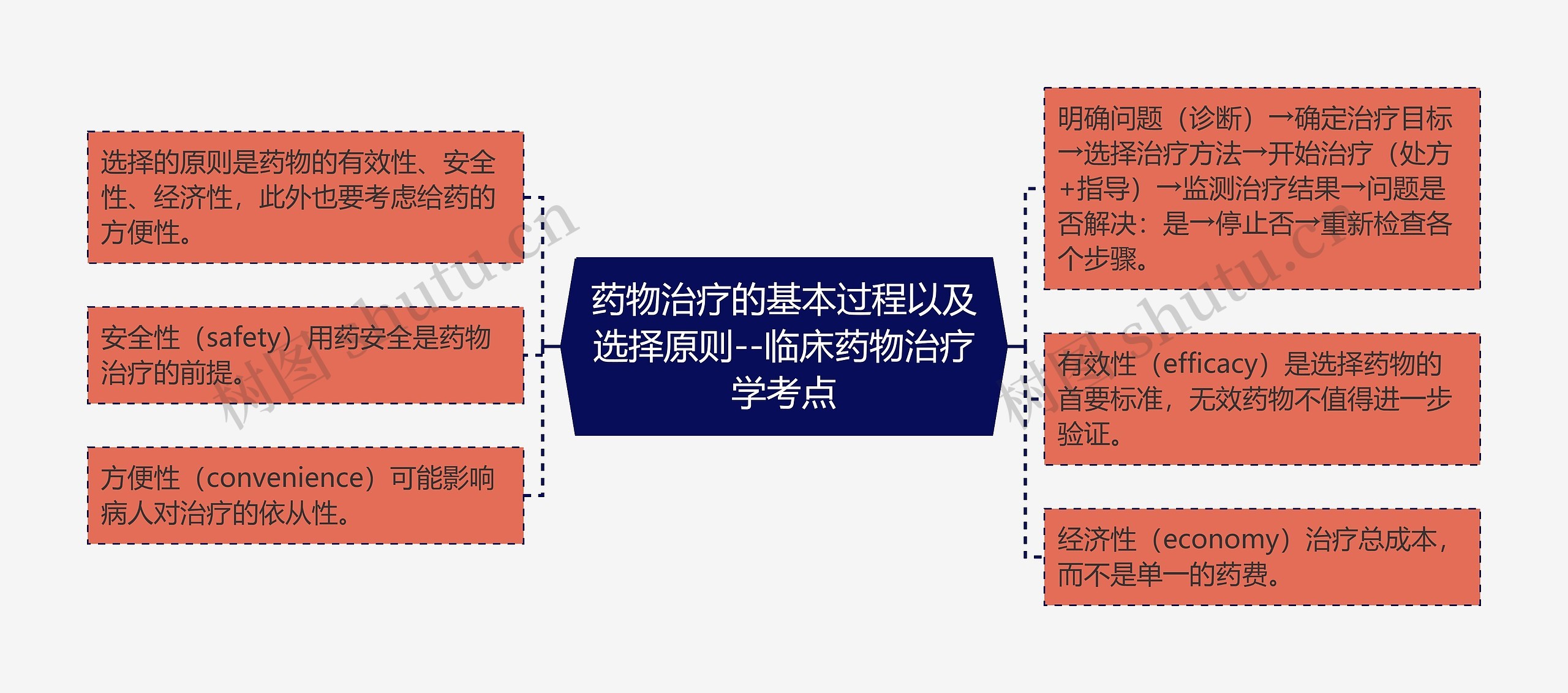 ​药物治疗的基本过程以及选择原则--临床药物治疗学考点思维导图