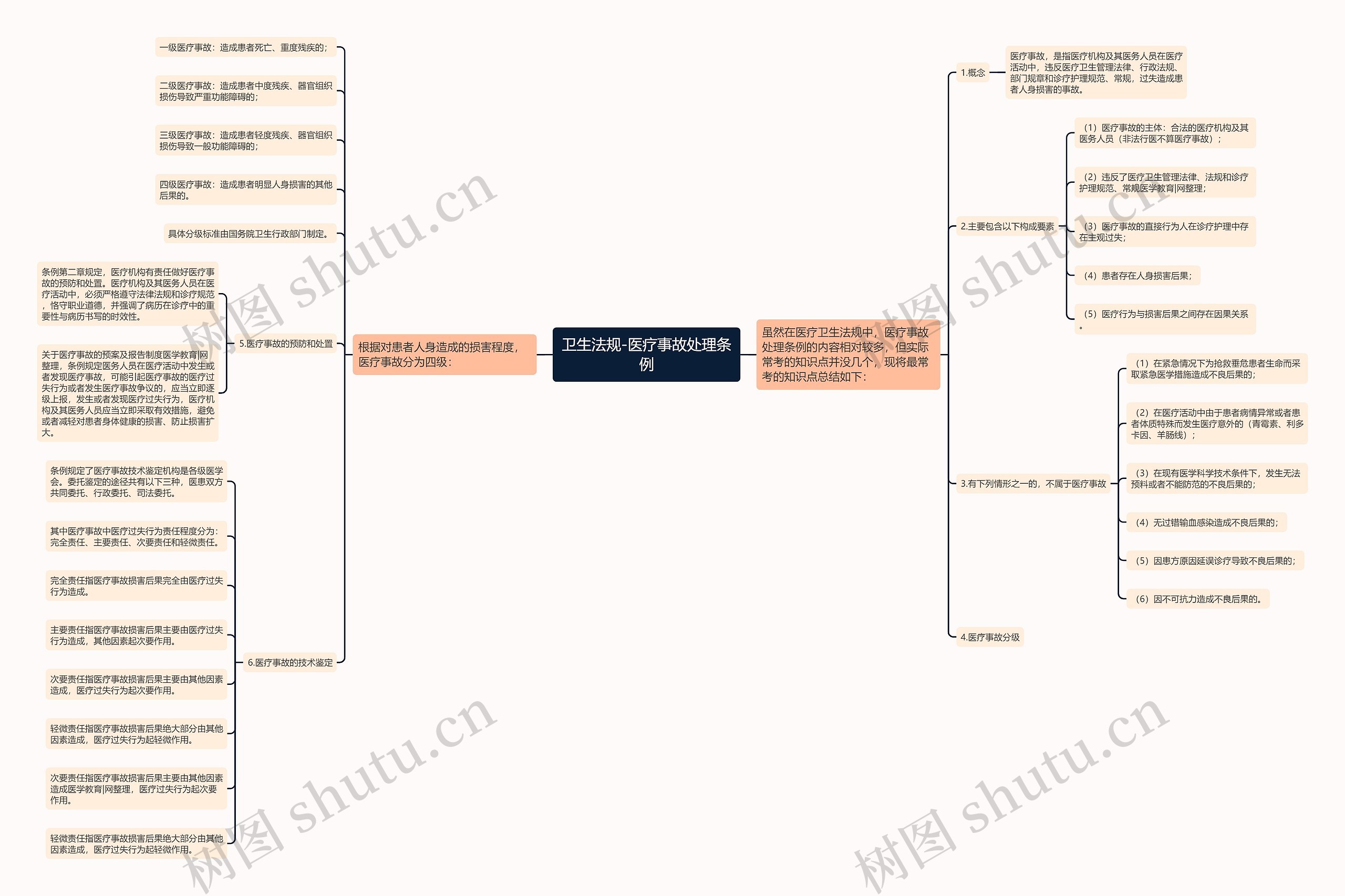 卫生法规-医疗事故处理条例 卫生法规-医疗事故处理条例