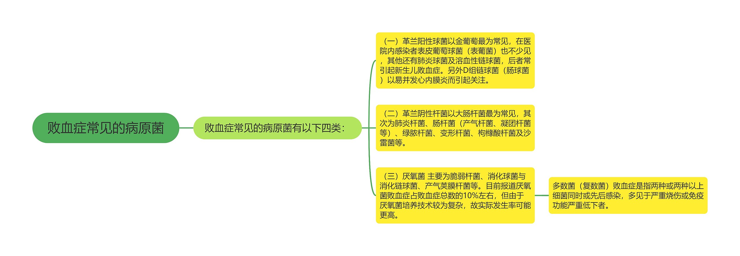 败血症常见的病原菌思维导图