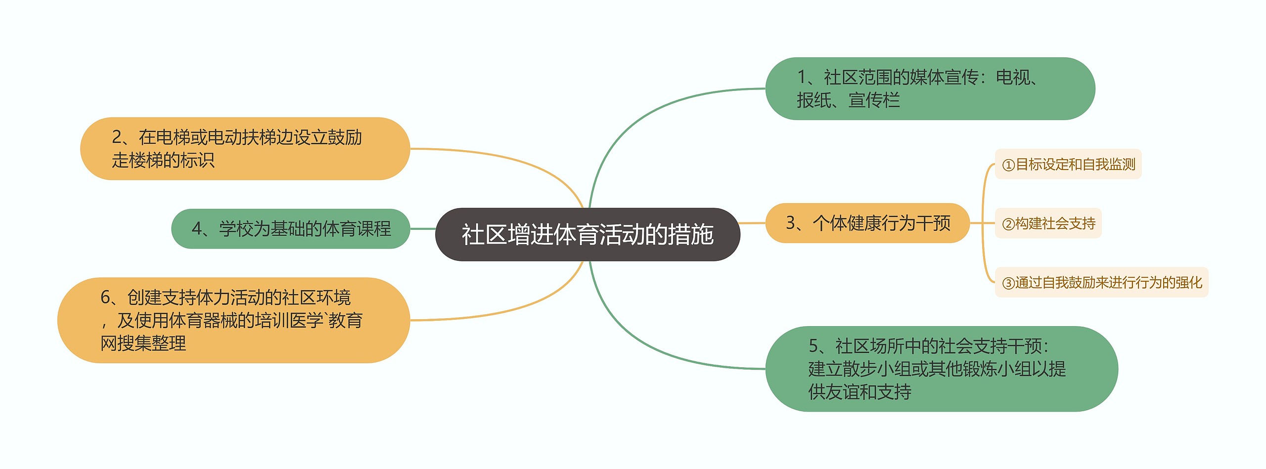 社区增进体育活动的措施思维导图