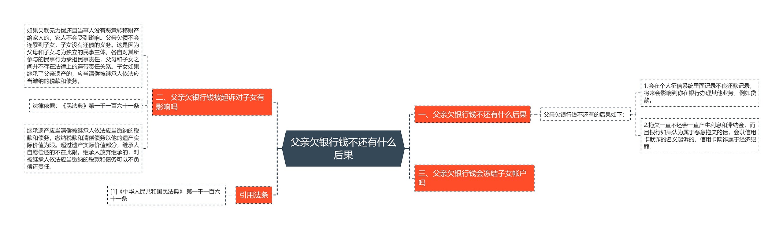 父亲欠银行钱不还有什么后果思维导图