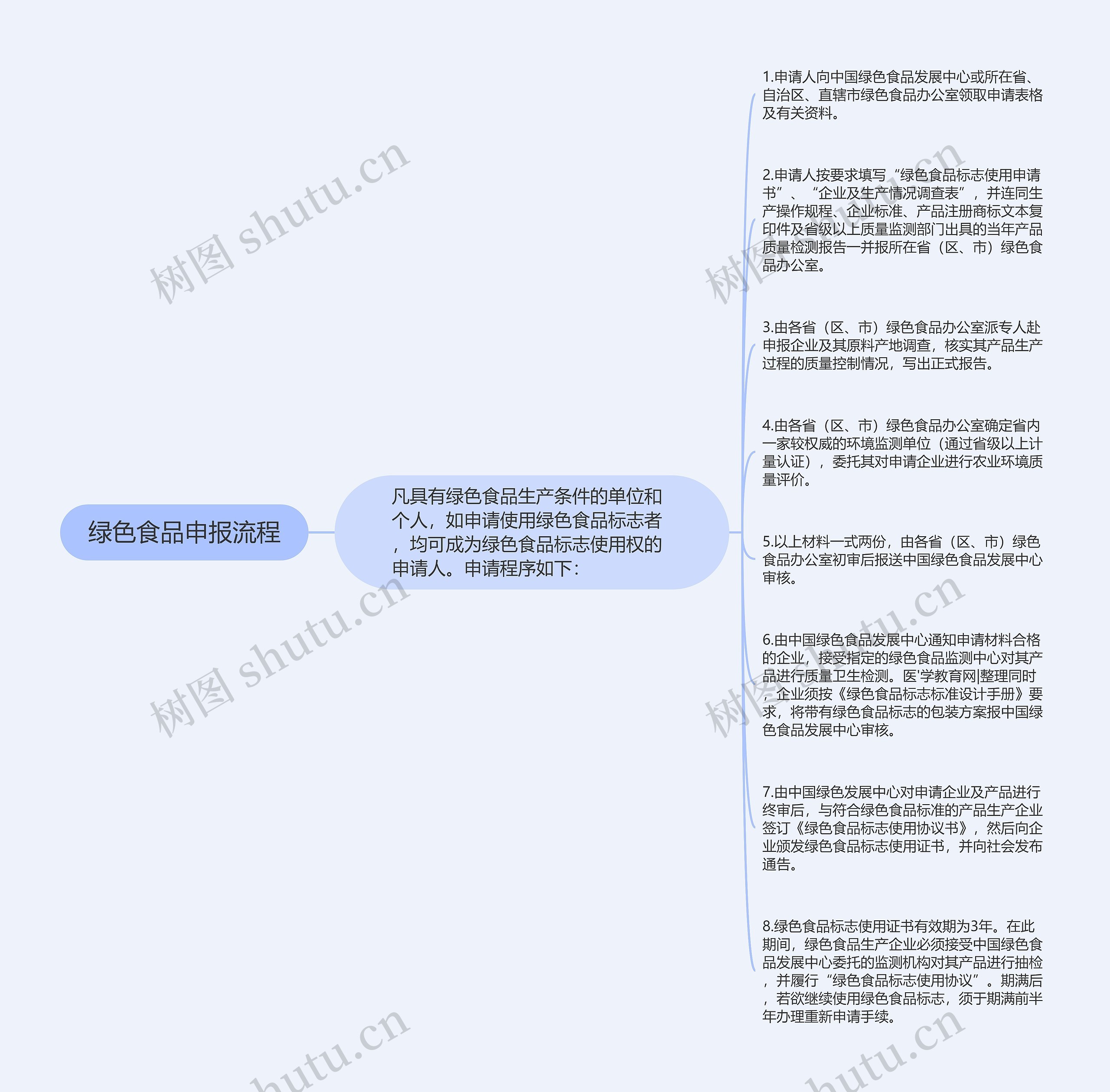 绿色食品申报流程思维导图