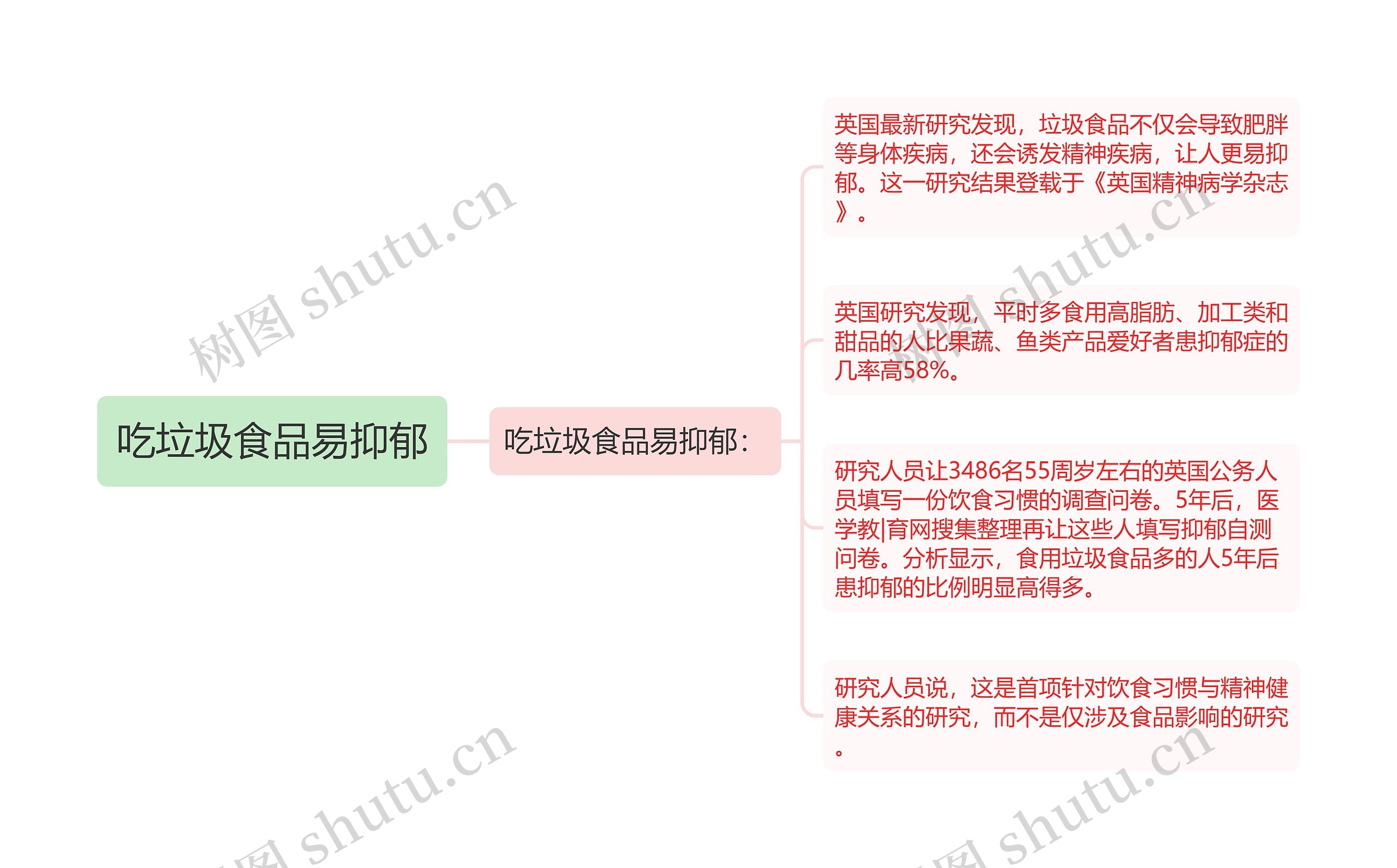 吃垃圾食品易抑郁思维导图