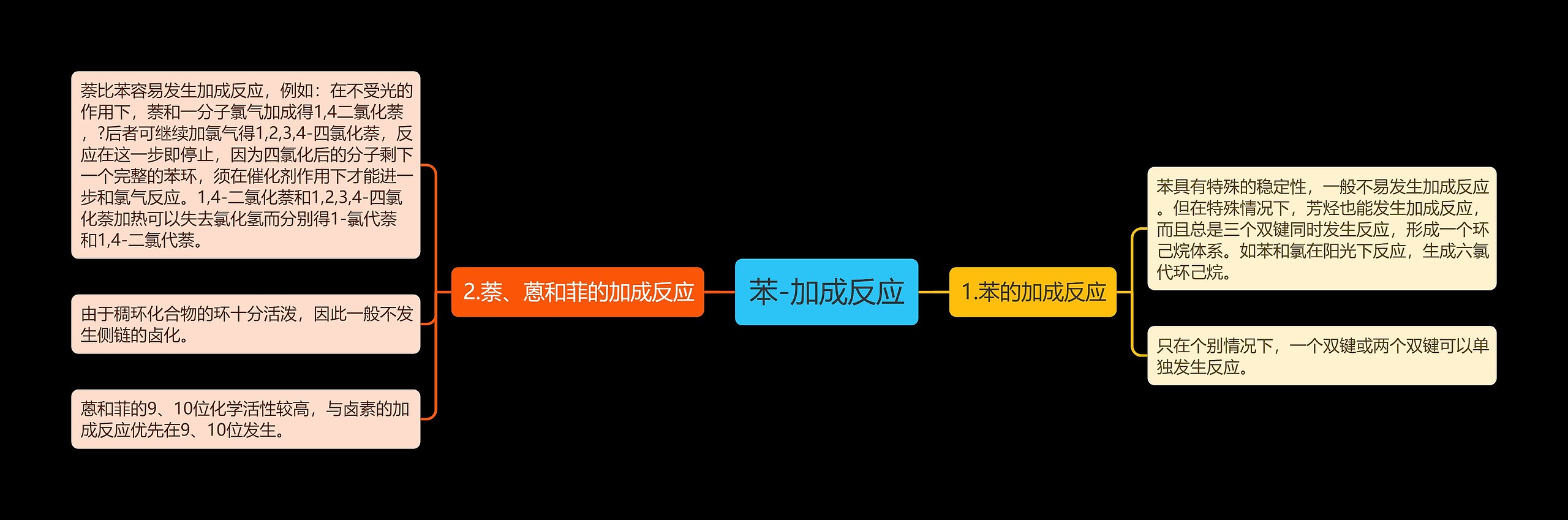 苯-加成反应思维导图